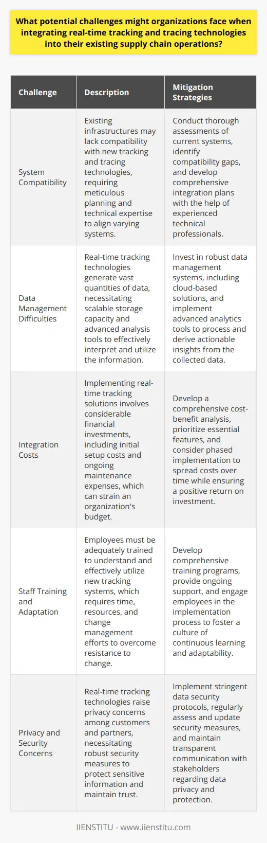 Introduction Organizations today strive for efficiency in their supply chains. They often turn to real-time tracking and tracing technologies. These tools promise enhanced visibility and control. Yet, their integration presents unique challenges. System Compatibility First, consider existing infrastructures. They may lack compatibility with new technologies. Integrations need meticulous planning and execution. Systems vary in age and functionality. Aligning them requires technical expertise. Data Management Difficulties Tracing technologies often generate vast data quantities. Managing this influx is crucial. Storage capacity must scale accordingly. Analysis tools are needed to interpret the data. Without them, the information holds little value. Integration Costs Budget constraints cannot be overemphasized. Real-time solutions involve considerable investment. Costs include not only initial setup but also ongoing maintenance. These expenses can strain financial resources. Staff Training and Adaptation Employee training is essential. Users must understand the new systems. This process takes time and resources. Resistance to change can hinder adaptation. Organizations must invest in change management. Process Disruption Risks Integration may disrupt ongoing operations. Careful planning reduces this risk. However, some disruptions are inevitable. They can affect service quality and delivery timeliness. Privacy and Security Concerns Real-time tracking raises privacy issues. Customers and partners may express concerns. Security measures must be robust. Organizations bear the responsibility of protecting sensitive information. Conclusion In conclusion, the integration of real-time tracking technologies demands strategic consideration. Organizations face multiple hurdles. Tactical approaches can mitigate these challenges. Proper implementation ultimately enhances supply chain operations.