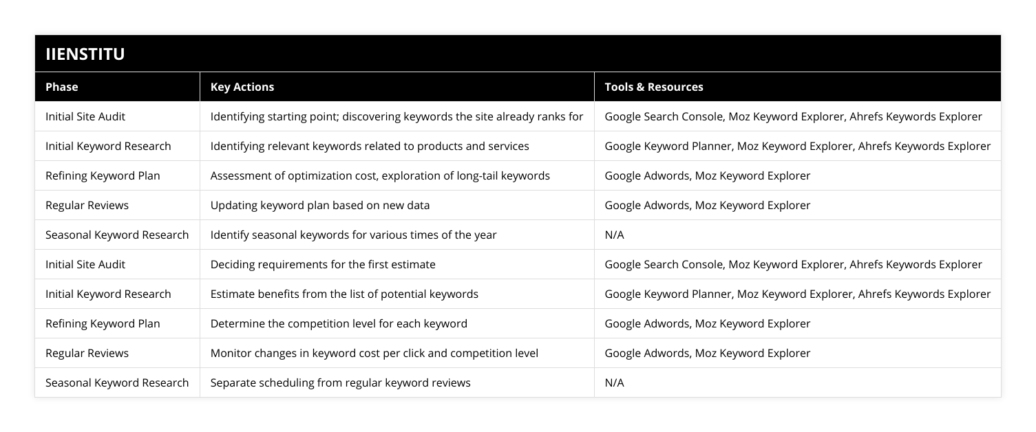 Initial Site Audit, Identifying starting point; discovering keywords the site already ranks for, Google Search Console, Moz Keyword Explorer, Ahrefs Keywords Explorer, Initial Keyword Research, Identifying relevant keywords related to products and services, Google Keyword Planner, Moz Keyword Explorer, Ahrefs Keywords Explorer, Refining Keyword Plan, Assessment of optimization cost, exploration of long-tail keywords, Google Adwords, Moz Keyword Explorer, Regular Reviews, Updating keyword plan based on new data, Google Adwords, Moz Keyword Explorer, Seasonal Keyword Research, Identify seasonal keywords for various times of the year, N/A, Initial Site Audit, Deciding requirements for the first estimate, Google Search Console, Moz Keyword Explorer, Ahrefs Keywords Explorer, Initial Keyword Research, Estimate benefits from the list of potential keywords, Google Keyword Planner, Moz Keyword Explorer, Ahrefs Keywords Explorer, Refining Keyword Plan, Determine the competition level for each keyword, Google Adwords, Moz Keyword Explorer, Regular Reviews, Monitor changes in keyword cost per click and competition level, Google Adwords, Moz Keyword Explorer, Seasonal Keyword Research, Separate scheduling from regular keyword reviews, N/A