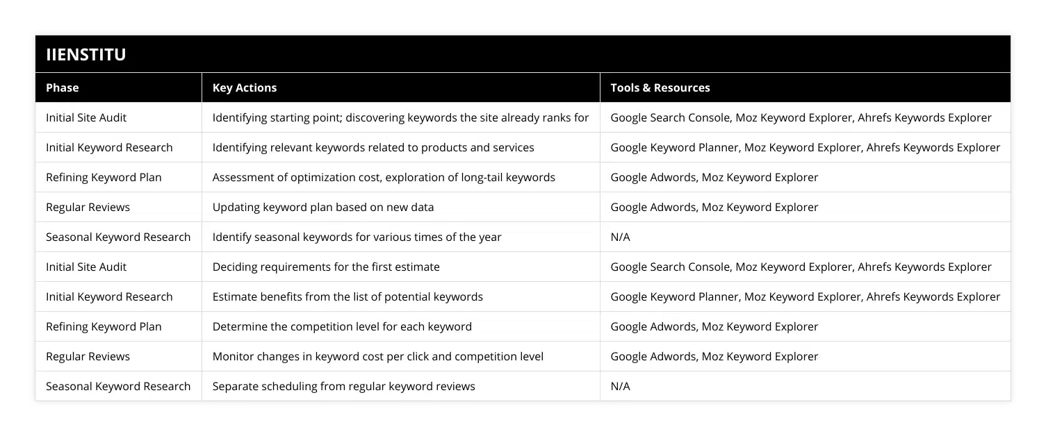 Initial Site Audit, Identifying starting point; discovering keywords the site already ranks for, Google Search Console, Moz Keyword Explorer, Ahrefs Keywords Explorer, Initial Keyword Research, Identifying relevant keywords related to products and services, Google Keyword Planner, Moz Keyword Explorer, Ahrefs Keywords Explorer, Refining Keyword Plan, Assessment of optimization cost, exploration of long-tail keywords, Google Adwords, Moz Keyword Explorer, Regular Reviews, Updating keyword plan based on new data, Google Adwords, Moz Keyword Explorer, Seasonal Keyword Research, Identify seasonal keywords for various times of the year, N/A, Initial Site Audit, Deciding requirements for the first estimate, Google Search Console, Moz Keyword Explorer, Ahrefs Keywords Explorer, Initial Keyword Research, Estimate benefits from the list of potential keywords, Google Keyword Planner, Moz Keyword Explorer, Ahrefs Keywords Explorer, Refining Keyword Plan, Determine the competition level for each keyword, Google Adwords, Moz Keyword Explorer, Regular Reviews, Monitor changes in keyword cost per click and competition level, Google Adwords, Moz Keyword Explorer, Seasonal Keyword Research, Separate scheduling from regular keyword reviews, N/A