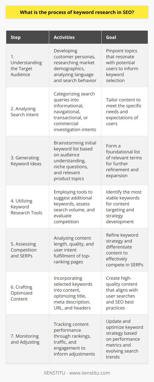 Keyword research in SEO is the foundational process of uncovering the specific terms and phrases that your target audience uses in search engines, with the goal of optimizing content to align with those terms and improve visibility in search engine results pages (SERPs). Here is a breakdown of the process:**1. Understanding the Target Audience:**Successful keyword research starts with a deep understanding of the target audience. This includes garnering insights into their demographic traits, search behavior, and the language they use. By developing customer personas and researching the market, you can pinpoint the topics of interest that resonate with your potential users.**2. Analyzing Search Intent:**Search intent refers to the purpose that leads someone to perform a specific search query. It's categorized typically into informational, navigational, transactional, or commercial investigation intents. To tailor your content accurately, identifying the intent behind the keywords is crucial. This helps in creating content that meets the users' needs and expectations.**3. Generating Keyword Ideas:**In this phase, you braindump potential keywords or phrases you believe people might use to find your content. These ideas could be derived from your understanding of the audience, common questions asked in your niche, or topics surrounding your product or service. From this list, you'll refine and expand through research.**4. Utilizing Keyword Research Tools:**Keyword research tools are indispensable in the SEO keyword discovery process. By inputting your initial ideas, these tools can suggest additional keywords, provide data on search volume, and even give insight into the level of competition for each term. These resources can reveal the most viable keywords for targeting.**5. Assessing Competition and SERPs:**Understanding what you're up against can guide your keyword strategy. Analyze the top-ranking pages for your targeted keywords, taking note of their content length, quality, and how well they cater to the user intent. This not only helps in keyword selection but also in differentiating your content strategy effectively.**6. Crafting Optimized Content:**Once the best keywords are selected, they should be incorporated naturally into high-quality, informative content that matches user intent. Keywords should be used judiciously and integrated into key SEO elements such as the title, meta description, URL, and headers.**7. Monitoring and Adjusting:**Keyword research doesn't end with content creation. Monitoring the performance of your content by tracking your rankings, traffic, and user engagement indicators is vital. This ongoing analysis will reveal which keywords are performing well and which may need a strategy adjustment or further optimization.Remember, keyword research is not a set-it-and-forget-it task, but a recurring part of SEO strategy. Keep abreast of trends and changes in search behavior to maintain the relevance and effectiveness of your targeted keywords. As search algorithms and user behavior evolve, so should your approach to keyword research and content optimization to sustain top SERP rankings and connect with your audience.