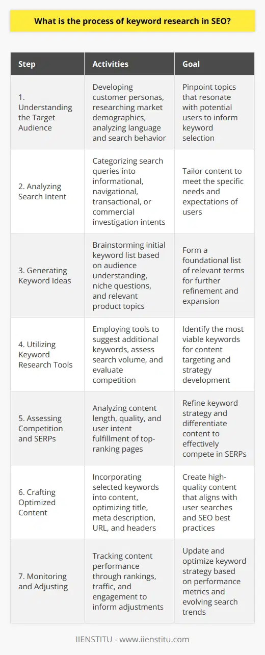 Keyword research in SEO is the foundational process of uncovering the specific terms and phrases that your target audience uses in search engines, with the goal of optimizing content to align with those terms and improve visibility in search engine results pages (SERPs). Here is a breakdown of the process:**1. Understanding the Target Audience:**Successful keyword research starts with a deep understanding of the target audience. This includes garnering insights into their demographic traits, search behavior, and the language they use. By developing customer personas and researching the market, you can pinpoint the topics of interest that resonate with your potential users.**2. Analyzing Search Intent:**Search intent refers to the purpose that leads someone to perform a specific search query. It's categorized typically into informational, navigational, transactional, or commercial investigation intents. To tailor your content accurately, identifying the intent behind the keywords is crucial. This helps in creating content that meets the users' needs and expectations.**3. Generating Keyword Ideas:**In this phase, you braindump potential keywords or phrases you believe people might use to find your content. These ideas could be derived from your understanding of the audience, common questions asked in your niche, or topics surrounding your product or service. From this list, you'll refine and expand through research.**4. Utilizing Keyword Research Tools:**Keyword research tools are indispensable in the SEO keyword discovery process. By inputting your initial ideas, these tools can suggest additional keywords, provide data on search volume, and even give insight into the level of competition for each term. These resources can reveal the most viable keywords for targeting.**5. Assessing Competition and SERPs:**Understanding what you're up against can guide your keyword strategy. Analyze the top-ranking pages for your targeted keywords, taking note of their content length, quality, and how well they cater to the user intent. This not only helps in keyword selection but also in differentiating your content strategy effectively.**6. Crafting Optimized Content:**Once the best keywords are selected, they should be incorporated naturally into high-quality, informative content that matches user intent. Keywords should be used judiciously and integrated into key SEO elements such as the title, meta description, URL, and headers.**7. Monitoring and Adjusting:**Keyword research doesn't end with content creation. Monitoring the performance of your content by tracking your rankings, traffic, and user engagement indicators is vital. This ongoing analysis will reveal which keywords are performing well and which may need a strategy adjustment or further optimization.Remember, keyword research is not a set-it-and-forget-it task, but a recurring part of SEO strategy. Keep abreast of trends and changes in search behavior to maintain the relevance and effectiveness of your targeted keywords. As search algorithms and user behavior evolve, so should your approach to keyword research and content optimization to sustain top SERP rankings and connect with your audience.
