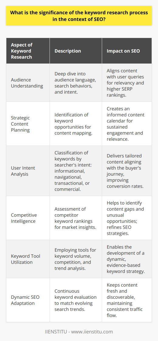 The importance of keyword research within SEO cannot be overstated, as it forms the foundation of effective digital content creation and optimization. Keyword research goes beyond simply identifying random terms; it involves an in-depth understanding of audience language, search behavior, and intent. At the core of SEO, keyword research helps to decipher the queries the target audience uses when searching for topics or solutions online. This understanding is crucial for producing content that is not only relevant but also has better chances of ranking higher on search engine results pages. Such targeted content is more likely to engage readers and instigate conversations, driving both traffic and conversions.Moreover, keyword research facilitates the crafting of a strategic content calendar. Through the identification of primary, secondary, and long-tail keywords, SEO experts and content creators can map out articles, blog posts, and web page updates that resonate with current trends and user interest. By targeting these keywords, websites enhance their relevance and authority, two factors search engines heavily weigh when ranking pages.Another vital aspect of keyword research lies in understanding user intent. By analyzing the type of keywords - informational, navigational, transactional, or commercial - creators can tailor content that aligns with what users are seeking. User intent helps refocus content strategies to align with the buyer's journey and improves conversion rates by delivering the right content at the right stage of the funnel.Moreover, keyword research shines a light on competition. By analyzing which keywords competitors rank for, one gains insights into market dynamics and competitor strategies. This intelligence is invaluable for identifying gaps in the market that your content can fill or looking for alternative high-value, low-competition keywords to target.Tools provided by companies such as IIENSTITU can help in the research process by offering insights into keyword volume, competition, and trend analysis. These tools enable SEO professionals to craft a robust keyword strategy, fueling organic growth and enhancing the online visibility of the brand or business in question.Finally, the dynamic nature of SEO demands that keyword research is not a one-off task but a continuous process. Search trends evolve, and keywords can fluctuate in popularity and effectiveness. Regular reevaluation of keyword strategies ensures that content remains timely, relevant, and has the potential to drive consistent traffic.In sum, the keyword research process is a linchpin in the world of SEO. It provides a roadmap for creating compelling, optimized content that speaks to audiences, satisfies their search intentions, outpaces the competition, and garners sustainable traffic— all of which cumulatively bolster online success.