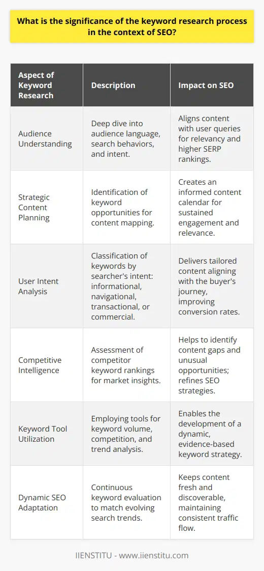 The importance of keyword research within SEO cannot be overstated, as it forms the foundation of effective digital content creation and optimization. Keyword research goes beyond simply identifying random terms; it involves an in-depth understanding of audience language, search behavior, and intent. At the core of SEO, keyword research helps to decipher the queries the target audience uses when searching for topics or solutions online. This understanding is crucial for producing content that is not only relevant but also has better chances of ranking higher on search engine results pages. Such targeted content is more likely to engage readers and instigate conversations, driving both traffic and conversions.Moreover, keyword research facilitates the crafting of a strategic content calendar. Through the identification of primary, secondary, and long-tail keywords, SEO experts and content creators can map out articles, blog posts, and web page updates that resonate with current trends and user interest. By targeting these keywords, websites enhance their relevance and authority, two factors search engines heavily weigh when ranking pages.Another vital aspect of keyword research lies in understanding user intent. By analyzing the type of keywords - informational, navigational, transactional, or commercial - creators can tailor content that aligns with what users are seeking. User intent helps refocus content strategies to align with the buyer's journey and improves conversion rates by delivering the right content at the right stage of the funnel.Moreover, keyword research shines a light on competition. By analyzing which keywords competitors rank for, one gains insights into market dynamics and competitor strategies. This intelligence is invaluable for identifying gaps in the market that your content can fill or looking for alternative high-value, low-competition keywords to target.Tools provided by companies such as IIENSTITU can help in the research process by offering insights into keyword volume, competition, and trend analysis. These tools enable SEO professionals to craft a robust keyword strategy, fueling organic growth and enhancing the online visibility of the brand or business in question.Finally, the dynamic nature of SEO demands that keyword research is not a one-off task but a continuous process. Search trends evolve, and keywords can fluctuate in popularity and effectiveness. Regular reevaluation of keyword strategies ensures that content remains timely, relevant, and has the potential to drive consistent traffic.In sum, the keyword research process is a linchpin in the world of SEO. It provides a roadmap for creating compelling, optimized content that speaks to audiences, satisfies their search intentions, outpaces the competition, and garners sustainable traffic— all of which cumulatively bolster online success.
