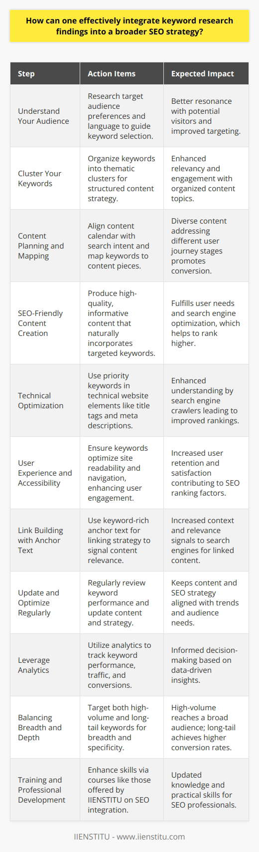 Keyword research is a pivotal component of SEO that essentially informs various strategic decisions. Weaving these findings into the fabric of an SEO strategy requires a systematic approach. Below are the key steps to effectively integrate keyword research into your SEO blueprint:1. **Understand Your Audience**: Before delving into keyword research, gain a deep understanding of your target audience, their behaviors, preferences, and the language they use. This will guide your keyword selection process, ensuring that you focus on terms that resonate with your potential visitors.2. **Cluster Your Keywords**: After identifying a comprehensive list of keywords through research, categorize them into thematic clusters. Such clustering allows you to organize your content strategy around topic areas, making it easier to create content that is relevant and engaging for your audience.3. **Content Planning and Mapping**: Leverage your keyword findings by crafting a content calendar that aligns with search intent. Map each keyword to a specific content piece, ensuring that you have a diverse mix of content types to address different stages of the user's journey – from awareness to consideration to decision.4. **SEO-Friendly Content Creation**: When producing content, strategically integrate your targeted keywords without compromising the natural flow and quality. Focus on delivering value to your audience. High-quality, informative content that naturally incorporates keywords will satisfy both users and search engines.5. **Technical Optimization**: Implement your priority keywords in the technical elements of your website. This includes title tags, meta descriptions, URL slugs, and ALT tags for images. The technical use of keywords helps search engine crawlers better understand and rank your content.6. **User Experience and Accessibility**: Google’s algorithms now prioritize user experience. Ensure that your use of keywords is not just for ranking purposes but also enhances the readability and navigation of your site, thereby improving user engagement and retention.7. **Link Building with Anchor Text**: As you distribute content across the web or within your own site, use keyword-rich anchor text for internal and external links where appropriate. This signals to search engines the relevance and context of your linked content.8. **Update and Optimize Regularly**: Digital markets are dynamic; therefore, your keyword focus might shift with trends and audience needs. Review your keyword performance, update your content, and refresh your SEO strategy to keep pace with these changes.9. **Leverage Analytics**: Monitor the performance of your keywords by utilizing analytics tools to track rankings, traffic, and conversions. This data will inform your decisions, allowing you to double down on what works and pivot from less effective strategies.10. **Balancing Breadth and Depth**: While targeting high-volume keywords is crucial, do not ignore the long-tail keywords that often convert better due to their specificity. They can provide a competitive edge and reach a more targeted audience ready for conversion.11. **Training and Professional Development**: For those looking to enhance their skills in integrating keyword research into SEO strategies, educational platforms like IIENSTITU offer courses tailored to SEO professionals. These courses can provide updated knowledge and practical skills relevant to the industry.In essence, integrating keyword research findings into a broader SEO strategy is about creating a synergy between data-driven insights and creative content development. It demands a balance between satisfying the algorithms and providing an exemplary user experience. Implementing the steps described ensures that your SEO efforts remain holistic and customer-centric.