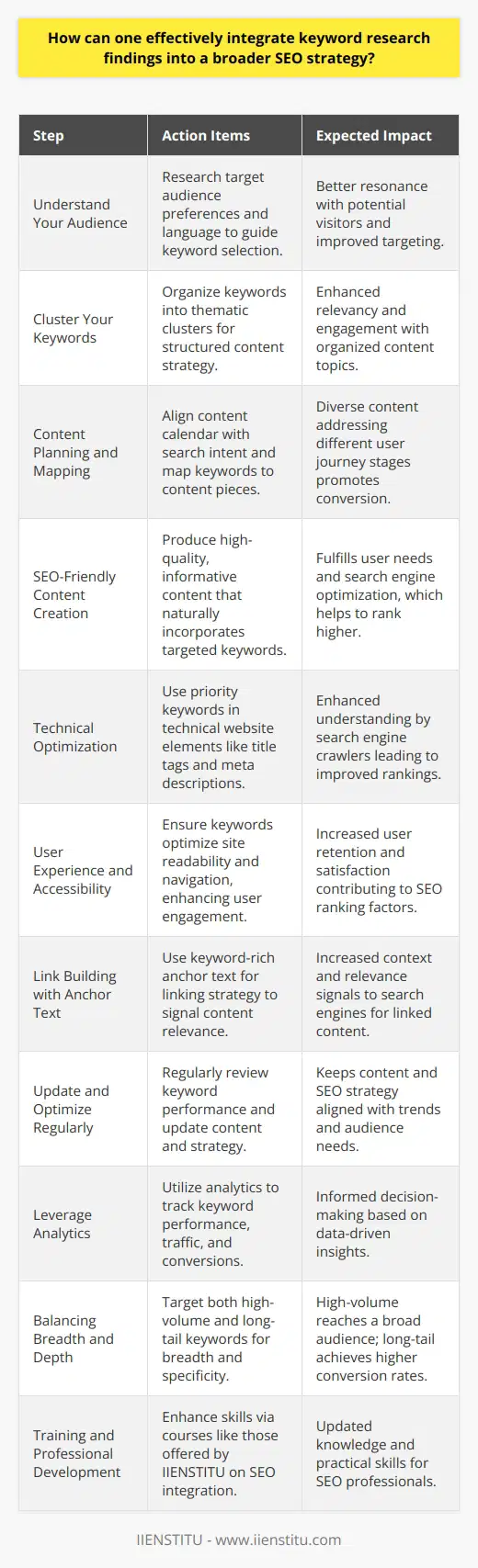 Keyword research is a pivotal component of SEO that essentially informs various strategic decisions. Weaving these findings into the fabric of an SEO strategy requires a systematic approach. Below are the key steps to effectively integrate keyword research into your SEO blueprint:1. **Understand Your Audience**: Before delving into keyword research, gain a deep understanding of your target audience, their behaviors, preferences, and the language they use. This will guide your keyword selection process, ensuring that you focus on terms that resonate with your potential visitors.2. **Cluster Your Keywords**: After identifying a comprehensive list of keywords through research, categorize them into thematic clusters. Such clustering allows you to organize your content strategy around topic areas, making it easier to create content that is relevant and engaging for your audience.3. **Content Planning and Mapping**: Leverage your keyword findings by crafting a content calendar that aligns with search intent. Map each keyword to a specific content piece, ensuring that you have a diverse mix of content types to address different stages of the user's journey – from awareness to consideration to decision.4. **SEO-Friendly Content Creation**: When producing content, strategically integrate your targeted keywords without compromising the natural flow and quality. Focus on delivering value to your audience. High-quality, informative content that naturally incorporates keywords will satisfy both users and search engines.5. **Technical Optimization**: Implement your priority keywords in the technical elements of your website. This includes title tags, meta descriptions, URL slugs, and ALT tags for images. The technical use of keywords helps search engine crawlers better understand and rank your content.6. **User Experience and Accessibility**: Google’s algorithms now prioritize user experience. Ensure that your use of keywords is not just for ranking purposes but also enhances the readability and navigation of your site, thereby improving user engagement and retention.7. **Link Building with Anchor Text**: As you distribute content across the web or within your own site, use keyword-rich anchor text for internal and external links where appropriate. This signals to search engines the relevance and context of your linked content.8. **Update and Optimize Regularly**: Digital markets are dynamic; therefore, your keyword focus might shift with trends and audience needs. Review your keyword performance, update your content, and refresh your SEO strategy to keep pace with these changes.9. **Leverage Analytics**: Monitor the performance of your keywords by utilizing analytics tools to track rankings, traffic, and conversions. This data will inform your decisions, allowing you to double down on what works and pivot from less effective strategies.10. **Balancing Breadth and Depth**: While targeting high-volume keywords is crucial, do not ignore the long-tail keywords that often convert better due to their specificity. They can provide a competitive edge and reach a more targeted audience ready for conversion.11. **Training and Professional Development**: For those looking to enhance their skills in integrating keyword research into SEO strategies, educational platforms like IIENSTITU offer courses tailored to SEO professionals. These courses can provide updated knowledge and practical skills relevant to the industry.In essence, integrating keyword research findings into a broader SEO strategy is about creating a synergy between data-driven insights and creative content development. It demands a balance between satisfying the algorithms and providing an exemplary user experience. Implementing the steps described ensures that your SEO efforts remain holistic and customer-centric.