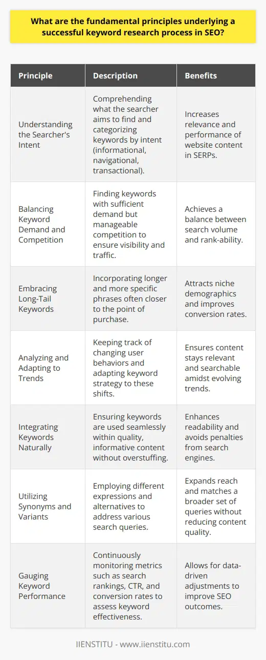 Success in search engine optimization (SEO) heavily relies on effective keyword research. It is not just about identifying the most popular terms, but also about comprehending the fundamental principles that ensure research is aligned with SEO objectives. Here’s an exploration of those principles that can lead to a fruitful keyword research process.1. Understanding the Searcher's IntentA cornerstone of keyword research is grasping the searcher's intent. This implies being able to categorize keywords based on what the searcher is likely looking for: information (informational queries), a specific website (navigational queries), or a product for purchase (transactional queries). Tailoring content to meet these specific intents aligns with user expectations and can dramatically improve the relevance and performance of a website in SERPs.2. Balancing Keyword Demand and CompetitionKeywords with high search volumes may seem attractive, but they often come with fierce competition. The goal of keyword research is to find a balance between demand and competition. This involves identifying keywords that have enough search volume to drive traffic but are not so competitive that ranking becomes an insurmountable challenge.3. Embracing Long-Tail KeywordsLong-tail keywords, which are longer and more specific phrases, tend to be closer to the point of purchase and can significantly impact a website’s conversion rates. Incorporating long-tail keywords into your SEO strategy can cater to niche demographics and capture traffic that is more likely to convert due to the specificity of the search term.4. Analyzing and Adapting to TrendsKeywords are not static, and search trends can evolve rapidly. It's crucial to keep on top of these shifts in user behavior and adapt keyword strategies accordingly. Seasonal trends, new industry terms, and changes in the socio-cultural environment can all influence the effectiveness of keywords. Recognition and adaptation to these trends ensure the content remains relevant and searchable.5. Integrating Keywords NaturallyWhile keywords are indispensable for SEO, their integration must feel natural within the content. Keyword stuffing is a practice that is not only frowned upon but can also harm rankings. Search engines have evolved to prioritize content that delivers value to users, which means keywords must fit seamlessly into well-crafted, informative pieces.6. Utilizing Synonyms and VariantsSynonyms and variants offer opportunities to cater to a broader range of search queries without compromising the readability of the content. Search engines, with the help of AI and machine learning, recognize these variants and equate them with the main keyword, adding to the depth and diversity of the content.7. Gauging Keyword PerformancePost-implementation, the keyword research process does not end. Continuously monitoring the performance of chosen keywords is essential. This involves analyzing metrics like search rankings, click-through rates (CTR), and conversion rates. If keywords are not performing as expected, it's vital to delve deeper to understand why and to make necessary adjustments.A successful keyword research process in SEO hinges on these principles, serving as the backbone for creating content that not only ranks well but also truly connects with the intended audience. It's a strategic, ever-evolving practice, requiring diligence and adaptability to the ever-changing landscape of search engine algorithms and user behavior.
