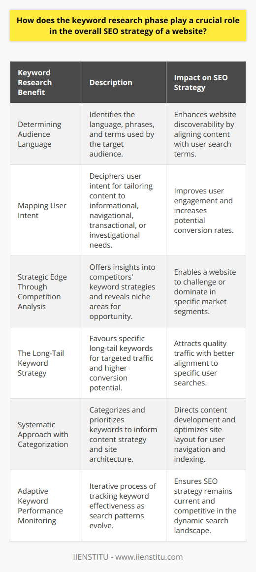 Keyword research is the bedrock of a successful SEO strategy, a process pivotal in aligning website content with the queries and demands of the target audience. Engaging in this initial phase empowers website managers to tune their digital terrain to the resonance of potential visitors' search behaviors, inherently focusing on the augmentation of a site's search engine rankings and relevance.**Determining Audience Language**One of the prime benefits of meticulous keyword research is identifying the exact jargon, phrases, and terms that the target demographic uses. This synchronizes the website's language with that of its intended users, thereby facilitating communication and enhancing discoverability in a sea of digital content.**Mapping User Intent**Delving deeper into keyword research involves deciphering the myriad forms of user intent – informational, navigational, transactional, or commercial investigation. By pinning down the precise intent, content developers can sculpt material that directly addresses and satisfies the user's immediate needs, leading to improved engagement and potentially increased conversion rates.**Strategic Edge Through Competition Analysis**Assessing competitors' keyword strategies offers valuable insights into the keyword universe one is entering. Keyword research allows for the identification of niche areas where competition may be less intense, providing an opportunity for a website to permeate and dominate less contested market segments or to challenge for high-demand terms effectively.**The Long-Tail Keyword Strategy**The preference for long-tail keywords during the research phase is a tactical choice owing to their specificity and the targeted traffic they draw. While these keywords may experience lower search volumes individually, collectively, they have the potential to drive quality traffic with higher conversion potential, due to their alignment with specific user inquiries.**Systematic Approach with Categorization**A methodical categorization and prioritization of keywords help guide content strategy, defining which topics to address first based on search volume, competition levels, and relevance to business goals. This categorization serves a dual purpose: informing content direction and shaping the site's architecture, thus optimizing for user navigation and search engine indexing.**Adaptive Keyword Performance Monitoring**Lastly, the keyword research phase is not a one-off task but rather an iterative process that requires constant vigilance. As search patterns evolve and competitors adjust their strategies, continuous keyword performance monitoring is essential. This dynamism allows for agility in SEO strategy, making adjustments to ensure that a website remains in lockstep with the current search landscape, maintaining or improving its visibility.In conclusion, keyword research is indispensable and intrinsically intertwined with the success of a website's SEO campaign. It's the first, crucial stride toward ensuring that SEO efforts are comprehensive, relevant, and perfectly poised to meet the evolving needs and behaviors of users, making it the cornerstone on which the foundation of SEO is laid.