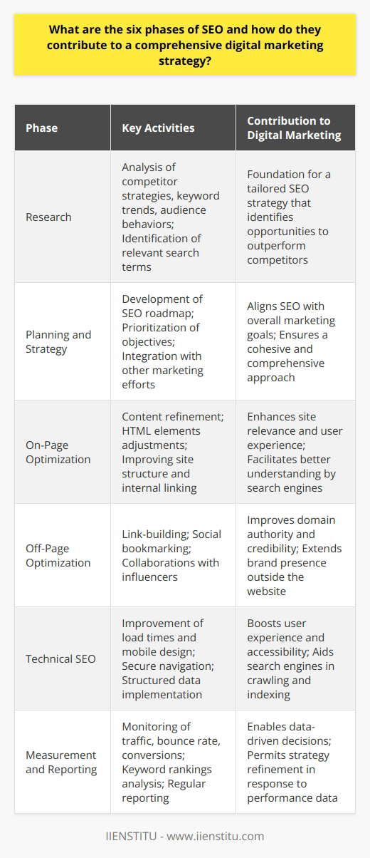 **Introduction to SEO Phases**Search engine optimization (SEO) is an essential facet of a comprehensive digital marketing strategy, acting as a bridge between a business and its online audience. The complexity of SEO warrants a structured approach, typically broken down into six distinct phases: research, planning and strategy, on-page optimization, off-page optimization, technical SEO, and measurement and reporting. Each stage carries its weight, contributing uniquely to the overall efficacy of an SEO campaign.**Research Phase**Accurate and in-depth research is the cornerstone of an effective SEO strategy. During this phase, businesses perform a meticulous analysis of competitor strategies, keyword trends, and target audience behaviors. The objective is to uncover the search terms that are most relevant and valuable to the business's offerings. This phase can yield less common but highly effective long-tail keywords that competitors might have overlooked — providing an advantage in ranking higher for specific queries.**Planning and Strategy**Armed with the data from the research phase, the planning and strategy phase constructs a roadmap for SEO efforts. Here, businesses prioritize objectives, identify the scope of content creation, and weave both technical and creative SEO practices into a coherent plan. The strategy developed must take into account various forms of SEO, including but not limited to local, national, or e-commerce SEO. It should also align with other digital marketing initiatives to ensure an integrated and seamless approach.**On-Page Optimization**Once a strategy is in place, the focus shifts to on-page optimization. This phase involves refining the website's content, structure, and HTML elements, such as meta descriptions, title tags, and header tags, to enhance relevance and user experience. On-page SEO makes it easier for search engines to understand the website's content and increases the chances of ranking high for selected keywords. Moreover, it includes optimizing internal links to distribute page authority across the website strategically.**Off-Page Optimization**In parallel with on-page efforts, off-page optimization seeks to boost the website's stature through link-building tactics and social influence. This phase often extends beyond the realms of the website to establish a presence in a broader online community. High-quality backlinks from reputable sources signal to search engines that others vouch for your content, thereby increasing domain authority. Off-page SEO can also entail strategies such as social bookmarking and engaging collaborations with industry influencers.**Technical SEO**The technical SEO phase delves into the website's infrastructure, focusing on enhancing user experience through faster load times, mobile-friendly design, and secure navigation. It also involves structured data and schema markup to aid search engines in crawling and indexing the website more effectively. An often overlooked aspect of technical SEO is website accessibility, ensuring that content is available to all users, including those with disabilities — a factor that can significantly affect search engine rankings.**Measurement and Reporting**The final phase revolves around the continuous measurement of SEO outcomes and adapting strategies based on this feedback. This involves using tools and techniques to monitor metrics such as traffic, bounce rate, conversion rate, and keyword rankings. Regular reporting helps businesses to pinpoint successes, identify potential issues, and adjust their approaches in response to the evolving landscape of search engine algorithms and consumer search behaviors.**Conclusion**In summary, the six phases of SEO each contribute vital elements to the tapestry of a comprehensive digital marketing strategy. When executed meticulously and in synchrony, these phases not only elevate a website's presence on search engines but also establish a brand's digital authority and resonance with its target audience. A strategic approach to SEO ensures that every facet of online marketing works in concert, maximizing visibility, engagement, and, ultimately, conversion rates.