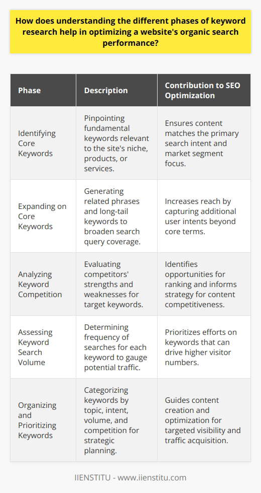 Understanding the different phases of keyword research is instrumental for improving a website's organic search performance because it aligns website content with user search intent and competitive positioning. Below is an overview of these phases and how each contributes to SEO optimization.**Identifying Core Keywords**The process begins by identifying core keywords, which are fundamentally related to the website's niche, products, or services. These are broad terms that define the primary focus and are likely the starting point for most users when initiating a search. By pinpointing the core keywords, you provide a clear topical focus that ensures your website's content targets the right market segment and addresses primary user intents.**Expanding on Core Keywords**Once core keywords are established, the expansion phase involves brainstorming and utilizing various tools to generate a list of related phrases and long-tail keywords. This expansion serves to cover a broader range of search queries. Expanding on core keywords also helps to capture additional user intents that may not be covered by the more general core terms, thus increasing the website's reach.**Analyzing Keyword Competition**Understanding the level of competition for each keyword is crucial. This phase involves evaluating the strength and weaknesses of competing websites that rank for your target keywords. Lower competition keywords may provide opportunities for quicker wins, particularly for newer or smaller websites. Conversely, high competition keywords may require more strategic, high-quality content and a more robust SEO effort to achieve rankings.**Assessing Keyword Search Volume**It's not enough to have a list of relevant keywords; these keywords must also have sufficient search volume to drive traffic. In this phase, keywords are evaluated based on how often they are searched for in search engines. This information is crucial for prioritizing efforts towards keywords that have the potential to attract more visitors.**Organizing and Prioritizing Keywords**The final phase is the strategic organization and prioritization of keywords. Using the data gathered from previous phases, keywords can be categorized by topic, search intent, search volume, and competition levels. This hierarchy helps in creating an actionable SEO roadmap, where high-priority keywords guide content creation and optimization efforts for maximum visibility and traffic.Each phase of keyword research builds upon the previous one, creating a comprehensive understanding of the website's SEO landscape. By attentively moving through each of these phases, webmasters can construct a detailed and effective SEO strategy that targets specific, relevant keywords, optimizes content to meet user search patterns, and identifies the most advantageous opportunities to pursue in the vast realm of organic search.