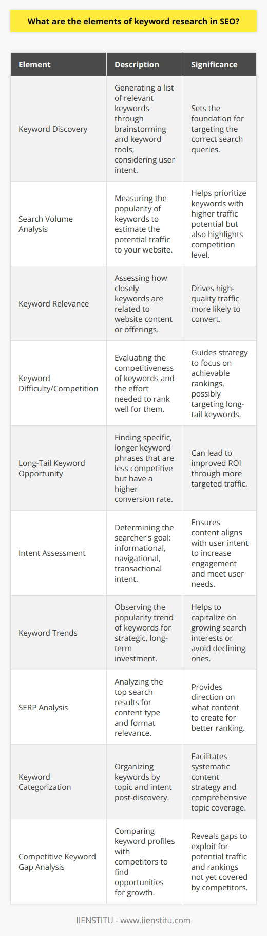 Keyword research is the cornerstone of successful search engine optimization (SEO). It’s the practice of investigating the terms and phrases that people type into search engines with the aim of using this data for specific SEO or general marketing purposes. Here's a look into the key elements that constitute thorough keyword research:**1. Keyword Discovery**Creating a comprehensive keyword list is the foundation of keyword research. This includes brainstorming and using keyword research tools to discover relevant keywords. Keeping the user's intent in mind is crucial during this process. It is important to not just focus on general terms but also to consider the various ways someone might express their search query.**2. Search Volume Analysis**Understanding the average number of searches for a specific keyword over a given period provides insight into its popularity. This tells you which keywords have the potential to deliver the most traffic to your website. However, it should not be the only metric to rely on, as highly-searched keywords can be very competitive.**3. Keyword Relevance**Relevance is everything in SEO. The keywords chosen must be closely aligned with the content of your website or the products and services offered. This ensures that the traffic driven to the site is of high quality and has a better chance of converting.**4. Keyword Difficulty/Competition**Keyword difficulty provides an estimated evaluation of how hard it would be to rank for a particular keyword based on the competition. This metric often considers the strength and authority of the websites currently ranking on the first page for that keyword. High difficulty scores might encourage you to pursue long-tail keywords or less competitive terms related to your niche.**5. Long-Tail Keyword Opportunity**Often less competitive, long-tail keywords are longer and more specific keyword phrases. They typically bring in less but more targeted search traffic and tend to have higher conversion rates because they are more specific to user intent. Identifying and leveraging long-tail opportunities can therefore be a particularly effective strategy within SEO.**6. Intent Assessment**Understanding the context and intent behind a keyword is essential. There are typically three types of search intent: informational, navigational, and transactional. Aligning your content with the correct intent can dramatically improve the engagement metrics of your SEO efforts.**7. Keyword Trends**Evaluating the trend of a keyword helps in understanding whether its popularity is growing, declining, or seasonal. Tools like Google Trends can be valuable in identifying whether a keyword is worth investing in for the long term.**8. SERP Analysis**A Search Engine Results Page (SERP) analysis looks at the top results for a keyword and determines what Google believes to be relevant for that query. This can provide insights into what type of content you should create and what format (blog post, video, infographic, etc.) you should use.**9. Keyword Categorization**Once potential keywords are identified, it's important to categorize them based on topic and intent. This helps in systematically addressing various content opportunities and ensures comprehensive coverage of the subject matter.**10. Competitive Keyword Gap Analysis**Comparing your keyword profile with that of your competitors can reveal gaps that provide opportunities for growth. This involves identifying keywords your competitors rank for that you don’t, and vice versa. It's a strategic way of uncovering areas that might hold potential for your website.By paying attention to these elements and continuously refining your keyword research process, you can create a strong SEO foundation that helps guide content creation and optimization efforts. Whether you're crafting a new blog post or optimizing an entire website, a well-executed keyword research strategy is indispensable. Remember to revisit your keyword lists regularly, as search trends and algorithms continually evolve.