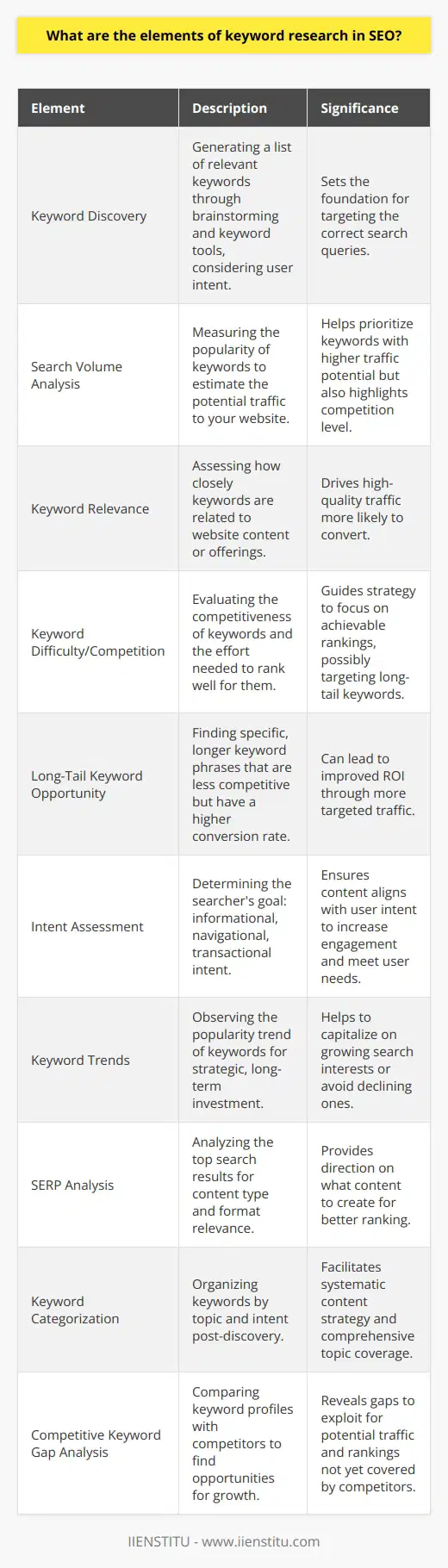 Keyword research is the cornerstone of successful search engine optimization (SEO). It’s the practice of investigating the terms and phrases that people type into search engines with the aim of using this data for specific SEO or general marketing purposes. Here's a look into the key elements that constitute thorough keyword research:**1. Keyword Discovery**Creating a comprehensive keyword list is the foundation of keyword research. This includes brainstorming and using keyword research tools to discover relevant keywords. Keeping the user's intent in mind is crucial during this process. It is important to not just focus on general terms but also to consider the various ways someone might express their search query.**2. Search Volume Analysis**Understanding the average number of searches for a specific keyword over a given period provides insight into its popularity. This tells you which keywords have the potential to deliver the most traffic to your website. However, it should not be the only metric to rely on, as highly-searched keywords can be very competitive.**3. Keyword Relevance**Relevance is everything in SEO. The keywords chosen must be closely aligned with the content of your website or the products and services offered. This ensures that the traffic driven to the site is of high quality and has a better chance of converting.**4. Keyword Difficulty/Competition**Keyword difficulty provides an estimated evaluation of how hard it would be to rank for a particular keyword based on the competition. This metric often considers the strength and authority of the websites currently ranking on the first page for that keyword. High difficulty scores might encourage you to pursue long-tail keywords or less competitive terms related to your niche.**5. Long-Tail Keyword Opportunity**Often less competitive, long-tail keywords are longer and more specific keyword phrases. They typically bring in less but more targeted search traffic and tend to have higher conversion rates because they are more specific to user intent. Identifying and leveraging long-tail opportunities can therefore be a particularly effective strategy within SEO.**6. Intent Assessment**Understanding the context and intent behind a keyword is essential. There are typically three types of search intent: informational, navigational, and transactional. Aligning your content with the correct intent can dramatically improve the engagement metrics of your SEO efforts.**7. Keyword Trends**Evaluating the trend of a keyword helps in understanding whether its popularity is growing, declining, or seasonal. Tools like Google Trends can be valuable in identifying whether a keyword is worth investing in for the long term.**8. SERP Analysis**A Search Engine Results Page (SERP) analysis looks at the top results for a keyword and determines what Google believes to be relevant for that query. This can provide insights into what type of content you should create and what format (blog post, video, infographic, etc.) you should use.**9. Keyword Categorization**Once potential keywords are identified, it's important to categorize them based on topic and intent. This helps in systematically addressing various content opportunities and ensures comprehensive coverage of the subject matter.**10. Competitive Keyword Gap Analysis**Comparing your keyword profile with that of your competitors can reveal gaps that provide opportunities for growth. This involves identifying keywords your competitors rank for that you don’t, and vice versa. It's a strategic way of uncovering areas that might hold potential for your website.By paying attention to these elements and continuously refining your keyword research process, you can create a strong SEO foundation that helps guide content creation and optimization efforts. Whether you're crafting a new blog post or optimizing an entire website, a well-executed keyword research strategy is indispensable. Remember to revisit your keyword lists regularly, as search trends and algorithms continually evolve.