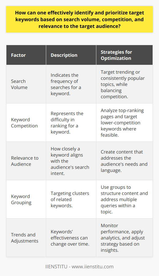 Identifying and prioritizing target keywords is a nuanced task that involves balancing search volume, competition, and relevance to effectively capture the attention of your target audience. Here's how one can navigate this process:Understanding Search VolumeSearch volume is a critical metric that signifies how often a keyword is entered into search engines. Keywords with a high search volume indicate that they are common terms users are seeking information on. Tools that provide keyword search volume help in understanding which topics are trending or have a steady interest over time. However, focusing solely on search volume might lead you to highly competitive keywords that are challenging to rank for.Assessing Keyword CompetitionThe level of competition for a keyword is a clear indicator of how hard it may be to rank well for that term. Highly competitive keywords are often dominated by well-established sites with strong domain authority. Smaller blogs or websites might find it more strategic to target lower-competition keywords where they have a realistic chance of reaching the top of search results. You can gauge competition by analyzing the strength of current top-ranking pages, looking at their link profiles, content quality, and domain authority.Evaluating Relevance to AudienceRelevance is the linchpin of effective keyword targeting. If a keyword isn't closely aligned with what your target audience is looking for, even high search volumes and low competition won't translate into success. Understanding your audience's language, pain points, and search intent is vital. Keywords should reflect the solutions or insights your content offers to the audience's queries or needs. By creating user-centric content, you increase the likelihood of higher engagement and conversion rates.Implementing Keyword GroupingRather than targeting individual keywords, grouping similar keywords can help you address a broader range of search queries within a topic. This approach not only improves SEO but also guides you in the creation of better-structured and more informative content. Grouped keywords should be used to guide the subsections of your content, ensuring that you cover a topic comprehensively.Monitoring Trends and AdjustmentsThe digital landscape and user behavior are always in flux, which means keyword effectiveness can shift over time. It's crucial to keep an eye on how keywords perform and evolve your keyword strategy accordingly. Use analytics to track your content’s performance and refine your keywords in response to data-driven insights. Recognizing when keywords are gaining or losing traction can help you stay ahead of the curve and maintain the relevance of your content.In summary, a strategic approach to keyword identification and prioritization involves understanding the balance between search volume, competition, and relevance, while also applying techniques like keyword grouping and ongoing trend analysis. This multi-angle analysis helps ensure that the content you produce is more likely to resonate with your audience and perform well in search engine rankings. Remember, the objective is not just to attract traffic but to engage the right visitors who find value in what your blog offers.