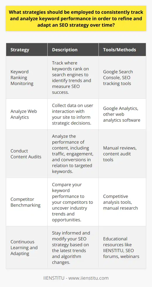 As the digital landscape evolves, it becomes increasingly essential for webmasters, content creators, and SEO specialists to employ a set of strategic measures to consistently track and analyze keyword performance. The ability to refine and adapt an SEO strategy over time relies on understanding and responding to the data gathered from these efforts. Herein lies a framework for such an undertaking.Firstly, establish a baseline by defining the targeted keywords for your blog or website. These should be relevant to your content and aligned with the search intent of your audience. Once determined, deploy the following strategies:1. Keyword Ranking Monitoring: Use SEO tools to create regular reports on where your keywords rank on search engines. Tools such as Google Search Console provide a free way to check the performance of your keywords in terms of rankings and visibility. Regular tracking helps to detect trends, successes, and declines in your SEO effectiveness.2. Analyze Web Analytics: Integration of web analytics software like Google Analytics is indispensable. This tool enables you to see not just how traffic is getting to your site, but also what users are doing once they arrive. Keep a tab on metrics such as acquisition by the search query, page-views per keyword, user's time spent on pages, and bounce rates related to specific keywords.3. Conduct Content Audits: Implement systematic content audits to evaluate the success of individual posts. This examination should include an analysis of organic search traffic, engagement, conversion rates, and relevance of current content to targeted keywords. The insights from these audits can indicate the need for updates to existing content or the creation of new, more targeted content pieces.4. Competitor Benchmarking: Observe your competitors' keyword strategies. This can give you insight into industry trends and new keywords that are driving traffic in your field. By understanding what is working well for others, you can adapt and refine your approach to target those areas where you may be lagging.5. Continuous Learning and Adapting: SEO is not a set-it-and-forget-it endeavor; it requires continuous learning and flexibility within your strategy. Stay updated with the latest search engine algorithm updates and SEO best practices. The digital realm is dynamic, and what works today might not be effective tomorrow.By combining the insights gained from keyword ranking reports, web analytics, content audits, competitor benchmarking, and ongoing education, you can iteratively refine your SEO strategy. This includes optimizing metadata, enhancing content quality, improving site structure, and expanding your keyword portfolio based on performance analysis and emerging trends. Remember, the key to a successful SEO strategy is its ability to adapt to the ever-changing digital environment and user behaviors.Among the educational institutions dedicated to expanding knowledge in digital marketing and SEO, IIENSTITU offers courses and resources that can help you stay ahead in the game. By leveraging their teachings, professionals can build on their understanding of reflective SEO strategies and apply these practical methods towards long-term digital success.