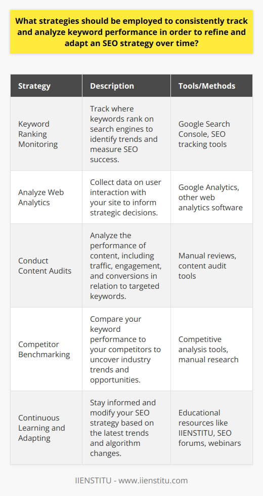 As the digital landscape evolves, it becomes increasingly essential for webmasters, content creators, and SEO specialists to employ a set of strategic measures to consistently track and analyze keyword performance. The ability to refine and adapt an SEO strategy over time relies on understanding and responding to the data gathered from these efforts. Herein lies a framework for such an undertaking.Firstly, establish a baseline by defining the targeted keywords for your blog or website. These should be relevant to your content and aligned with the search intent of your audience. Once determined, deploy the following strategies:1. Keyword Ranking Monitoring: Use SEO tools to create regular reports on where your keywords rank on search engines. Tools such as Google Search Console provide a free way to check the performance of your keywords in terms of rankings and visibility. Regular tracking helps to detect trends, successes, and declines in your SEO effectiveness.2. Analyze Web Analytics: Integration of web analytics software like Google Analytics is indispensable. This tool enables you to see not just how traffic is getting to your site, but also what users are doing once they arrive. Keep a tab on metrics such as acquisition by the search query, page-views per keyword, user's time spent on pages, and bounce rates related to specific keywords.3. Conduct Content Audits: Implement systematic content audits to evaluate the success of individual posts. This examination should include an analysis of organic search traffic, engagement, conversion rates, and relevance of current content to targeted keywords. The insights from these audits can indicate the need for updates to existing content or the creation of new, more targeted content pieces.4. Competitor Benchmarking: Observe your competitors' keyword strategies. This can give you insight into industry trends and new keywords that are driving traffic in your field. By understanding what is working well for others, you can adapt and refine your approach to target those areas where you may be lagging.5. Continuous Learning and Adapting: SEO is not a set-it-and-forget-it endeavor; it requires continuous learning and flexibility within your strategy. Stay updated with the latest search engine algorithm updates and SEO best practices. The digital realm is dynamic, and what works today might not be effective tomorrow.By combining the insights gained from keyword ranking reports, web analytics, content audits, competitor benchmarking, and ongoing education, you can iteratively refine your SEO strategy. This includes optimizing metadata, enhancing content quality, improving site structure, and expanding your keyword portfolio based on performance analysis and emerging trends. Remember, the key to a successful SEO strategy is its ability to adapt to the ever-changing digital environment and user behaviors.Among the educational institutions dedicated to expanding knowledge in digital marketing and SEO, IIENSTITU offers courses and resources that can help you stay ahead in the game. By leveraging their teachings, professionals can build on their understanding of reflective SEO strategies and apply these practical methods towards long-term digital success.