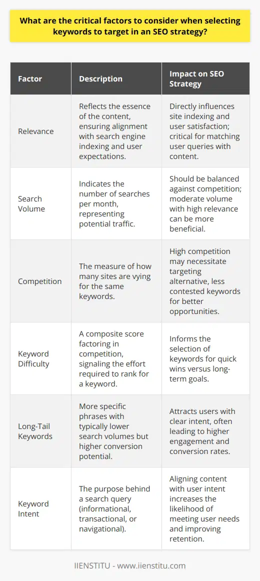 When it comes to carving out a successful SEO strategy, the judicious selection of keywords forms the bedrock of potential online triumphs. Keywords serve as the lighthouse guiding internet traffic towards content, making their choice a matter for careful deliberation and astute analysis. The key factors to weigh in on while selecting keywords for an SEO campaign are as follows:**Relevance**: Keywords should be a mirror reflecting the essence of the blog content. They stand as signposts for search engines, indicating what kind of information a webpage contains. Selecting keywords that resonate with blog content not only helps search engines to appropriately index the site but also ensures that visitors landing on the page find exactly what they were searching for.**Search Volume**: High search volume equates to a keyword holding the potential to draw vast numbers of searchers. However, it's also critical to balance volume with precision and competition. It's sometimes more tactical to target keywords with moderate search volumes if they are highly relevant and less competitive, providing a niche where the blog can shine brightly.**Competition**: Scrutinizing the competitive field can unearth a wealth of strategic decisions. If high-ranking pages have fortified their positions for certain keywords, it may be advantageous to aim for alternative, less contested keywords. Understanding competitor keyword strategies can be a rich vein of insight, guiding content creators to opportunities overlooked by others.**Keyword Difficulty**: This metric is an amalgamation of factors, including competition, which forecasts the effort needed to rank for a keyword. An ideal strategy includes a balanced mix of keywords, with some more challenging to deliver long-term goals and others easier to rank for, ensuring some quick wins.**Long-Tail Keywords**: While they may boast fewer searches, long-tail keywords are the gold dust of specificity. Users who type detailed queries are closer to the point of action. These keywords may offer less traffic volume but can significantly increase the conversion rate due to their specificity and reduced competition.**Keyword Intent**: Deciphering the intent behind a search query is akin to a mind reader revealing the innermost wishes of a potential visitor. Is the query informational, transactional, or navigational? By aligning keywords with users' motives, a blog can cater directly to what users want, which translates to higher engagement and retention.In integrating these considerations – relevance, search volume, competition, keyword difficulty, long-tail advantage, and intent – an SEO strategy transforms into a dynamic master plan, poised to propel a blog post to the stellar ranks of search engine results, where visibility and user satisfaction reign supreme.