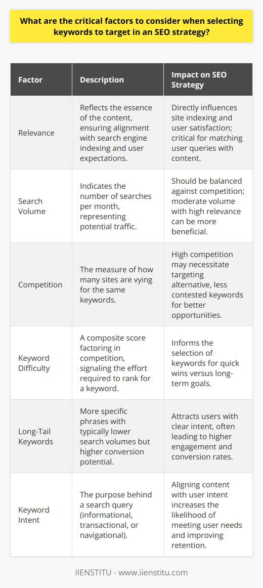 When it comes to carving out a successful SEO strategy, the judicious selection of keywords forms the bedrock of potential online triumphs. Keywords serve as the lighthouse guiding internet traffic towards content, making their choice a matter for careful deliberation and astute analysis. The key factors to weigh in on while selecting keywords for an SEO campaign are as follows:**Relevance**: Keywords should be a mirror reflecting the essence of the blog content. They stand as signposts for search engines, indicating what kind of information a webpage contains. Selecting keywords that resonate with blog content not only helps search engines to appropriately index the site but also ensures that visitors landing on the page find exactly what they were searching for.**Search Volume**: High search volume equates to a keyword holding the potential to draw vast numbers of searchers. However, it's also critical to balance volume with precision and competition. It's sometimes more tactical to target keywords with moderate search volumes if they are highly relevant and less competitive, providing a niche where the blog can shine brightly.**Competition**: Scrutinizing the competitive field can unearth a wealth of strategic decisions. If high-ranking pages have fortified their positions for certain keywords, it may be advantageous to aim for alternative, less contested keywords. Understanding competitor keyword strategies can be a rich vein of insight, guiding content creators to opportunities overlooked by others.**Keyword Difficulty**: This metric is an amalgamation of factors, including competition, which forecasts the effort needed to rank for a keyword. An ideal strategy includes a balanced mix of keywords, with some more challenging to deliver long-term goals and others easier to rank for, ensuring some quick wins.**Long-Tail Keywords**: While they may boast fewer searches, long-tail keywords are the gold dust of specificity. Users who type detailed queries are closer to the point of action. These keywords may offer less traffic volume but can significantly increase the conversion rate due to their specificity and reduced competition.**Keyword Intent**: Deciphering the intent behind a search query is akin to a mind reader revealing the innermost wishes of a potential visitor. Is the query informational, transactional, or navigational? By aligning keywords with users' motives, a blog can cater directly to what users want, which translates to higher engagement and retention.In integrating these considerations – relevance, search volume, competition, keyword difficulty, long-tail advantage, and intent – an SEO strategy transforms into a dynamic master plan, poised to propel a blog post to the stellar ranks of search engine results, where visibility and user satisfaction reign supreme.