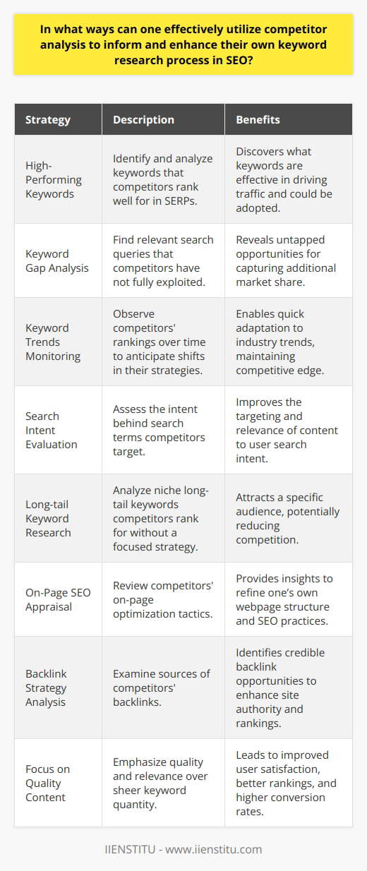 Competitor analysis is a critical component in shaping an effective SEO and keyword research strategy. It enables organizations to learn from the successes and failures of their rivals and refine their approach to digital marketing. Here’s how you can effectively utilize competitor analysis to inform and enhance your own keyword research process:**1. Identify Competitors’ High-Performing Keywords:**To start, identify the keywords that your competitors rank for, especially those in top positions on search engine results pages (SERPs). This provides insight into what terms are driving traffic to their site. Use SEO tools that allow you to see a list of a competitor's ranking keywords, and consider how these could be applicable to your site. Look for commonalities between their high-ranking keywords and your target keywords.**2. Analyze Competitors’ Keyword Gaps:**Competitor keyword gaps can reveal opportunities for your own SEO efforts. A gap analysis can uncover relevant search queries that your competitors are not ranking well for or not targeting at all. By targeting these keywords, you can potentially capture additional market share or fill a content void.**3. Monitor Competitor Keyword Trends Over Time:**SEO is not a static field. Regularly monitor changes in your competitors' keyword rankings. This can provide insights into their SEO strategy shifts and help you to predict future trends. Reacting to these trends in real-time can give your website a competitive edge.**4. Study the Searcher Intent Behind Competitors’ Keywords:**Understanding why users are searching for particular terms (search intent) can help you to create more targeted content. Evaluate the searcher intent behind the keywords your competitors are targeting. This can range from informational to transactional, and tailoring your content to match this intent might improve your SERP positioning.**5. Explore Underutilized Long-tail Keywords:**Long-tail keywords often have less competition and a more specific audience. Analyzing competitor content might uncover long-tail keywords that they rank for incidentally, which are not part of their focused strategy. Adopting these underutilized long-tail keywords could direct niche traffic to your site.**6. Evaluate the Competitor's On-Page SEO:**Review how your competitors structure their webpages and content with respect to SEO best practices, such as title tags, headings, and keyword density. While you should not copy their approach directly, understanding their tactics can provide you with ideas to enhance your own on-page SEO efforts.**7. Learn From Competitor Backlink Strategies:**Backlinks are a strong indicator of the value of a website's content and one of the top ranking factors. By analyzing where competitors are getting their backlinks, you can identify potential opportunities for your website.**8. Quality Over Quantity:**Always prioritize the creation of high-quality, relevant content over merely trying to match competitors' keyword volume. Tapping into the power of engaging and valuable content can lead to increased user satisfaction, improved rankings, and higher conversion rates.Ultimately, competitor analysis is about more than just copying what others are doing—it’s about finding ways to offer unique value to your audience and stand out in the crowded online marketplace. While it’s essential to understand what strategies are enabling your competitors to succeed, it’s equally important to use this information to create an original and compelling SEO strategy. Through thoughtful analysis and strategic implementation, you can enhance your SEO efforts and improve your site’s performance.