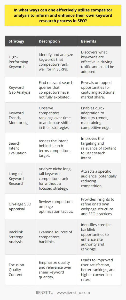 Competitor analysis is a critical component in shaping an effective SEO and keyword research strategy. It enables organizations to learn from the successes and failures of their rivals and refine their approach to digital marketing. Here’s how you can effectively utilize competitor analysis to inform and enhance your own keyword research process:**1. Identify Competitors’ High-Performing Keywords:**To start, identify the keywords that your competitors rank for, especially those in top positions on search engine results pages (SERPs). This provides insight into what terms are driving traffic to their site. Use SEO tools that allow you to see a list of a competitor's ranking keywords, and consider how these could be applicable to your site. Look for commonalities between their high-ranking keywords and your target keywords.**2. Analyze Competitors’ Keyword Gaps:**Competitor keyword gaps can reveal opportunities for your own SEO efforts. A gap analysis can uncover relevant search queries that your competitors are not ranking well for or not targeting at all. By targeting these keywords, you can potentially capture additional market share or fill a content void.**3. Monitor Competitor Keyword Trends Over Time:**SEO is not a static field. Regularly monitor changes in your competitors' keyword rankings. This can provide insights into their SEO strategy shifts and help you to predict future trends. Reacting to these trends in real-time can give your website a competitive edge.**4. Study the Searcher Intent Behind Competitors’ Keywords:**Understanding why users are searching for particular terms (search intent) can help you to create more targeted content. Evaluate the searcher intent behind the keywords your competitors are targeting. This can range from informational to transactional, and tailoring your content to match this intent might improve your SERP positioning.**5. Explore Underutilized Long-tail Keywords:**Long-tail keywords often have less competition and a more specific audience. Analyzing competitor content might uncover long-tail keywords that they rank for incidentally, which are not part of their focused strategy. Adopting these underutilized long-tail keywords could direct niche traffic to your site.**6. Evaluate the Competitor's On-Page SEO:**Review how your competitors structure their webpages and content with respect to SEO best practices, such as title tags, headings, and keyword density. While you should not copy their approach directly, understanding their tactics can provide you with ideas to enhance your own on-page SEO efforts.**7. Learn From Competitor Backlink Strategies:**Backlinks are a strong indicator of the value of a website's content and one of the top ranking factors. By analyzing where competitors are getting their backlinks, you can identify potential opportunities for your website.**8. Quality Over Quantity:**Always prioritize the creation of high-quality, relevant content over merely trying to match competitors' keyword volume. Tapping into the power of engaging and valuable content can lead to increased user satisfaction, improved rankings, and higher conversion rates.Ultimately, competitor analysis is about more than just copying what others are doing—it’s about finding ways to offer unique value to your audience and stand out in the crowded online marketplace. While it’s essential to understand what strategies are enabling your competitors to succeed, it’s equally important to use this information to create an original and compelling SEO strategy. Through thoughtful analysis and strategic implementation, you can enhance your SEO efforts and improve your site’s performance.