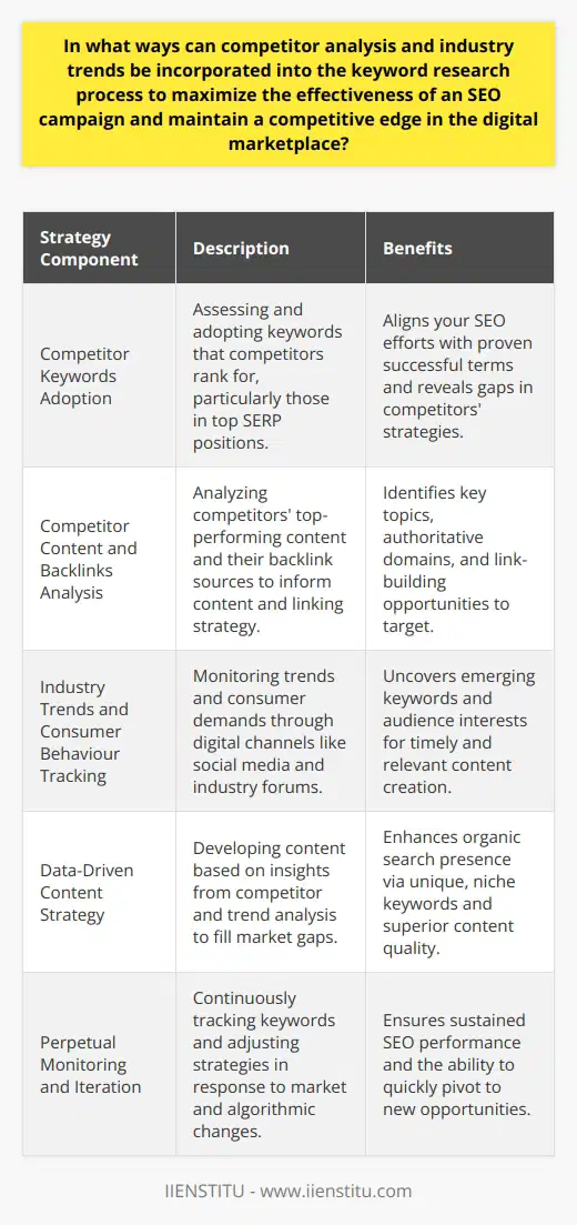 Competitor analysis and industry trends are cornerstones for crafting a formidable SEO strategy that stands out in the digital marketplace. By weaving these components into the fabric of keyword research, businesses can ensure that their SEO efforts are not only current but also ahead of the curve.**Adopting Competitor Keywords**One of the first steps in integrating competitor analysis into keyword research is identifying what keywords competitors rank for, especially those occupying the coveted top positions in search engine results pages (SERPs). Tools and techniques can help dissect their SEO strategies, offering insights into their keyword priorities. By examining factors like keyword density, anchor text, and page titles, you can unearth the lexical ground your competitors operate on.**Analyzing Competitor Content and Backlinks**Examining the content and backlink profiles of competitors can feed into a powerful keyword strategy. Analyzing which pieces of content perform best for rivals can highlight not only the keywords they target but also topics that resonate with the audience. Observing the sources and quality of their backlinks can indicate the industry authority of different domains and offer directions for your own link-building initiatives.**Understanding Industry Trends and Consumer Behavior**The pulse of the industry is dictated by evolving trends and consumer demands. Tracking these trends requires a pulse on digital channels where your audience congregates—be it social media, industry forums, or webinars and virtual events hosted by entities like IIENSTITU. Such platforms can be goldmines for emergent keywords and phrases that signify shifts in user needs and interests. **Content Strategy Informed by Data-Driven Insights**Armed with this analysis, you can proceed to create content that not only fulfills SEO best practices but also fills the gaps left by competitors. For instance, using less targeted, niche keywords can provide opportunities to capture traffic in areas your competitors may have overlooked. Effectively integrating these keywords with user-focused, high-quality content can further solidify your position in SERPs.**Perpetual Monitoring and Iteration**To seal the competitive edge, constant vigilance is non-negotiable. The digital marketplace is dynamic, and what works today might be obsolete tomorrow. Regular monitoring of keyword performance, adjusting to algorithm updates, and adapting to new user behaviors is essential to keep your content relevant and ranked highly.SEO is an ongoing battle, not just against the ever-changing algorithms but also against competitors vying for the same digital space. Utilizing competitor analysis and industry trends in keyword research lays down a framework for developing a sound content strategy that not only addresses current gaps but also anticipates future market shifts. Incorporating these elements ensures that an SEO campaign is proactive, targeted, and responsive—essential traits for any business looking to thrive in the competitive digital marketplace.