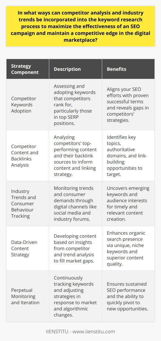 Competitor analysis and industry trends are cornerstones for crafting a formidable SEO strategy that stands out in the digital marketplace. By weaving these components into the fabric of keyword research, businesses can ensure that their SEO efforts are not only current but also ahead of the curve.**Adopting Competitor Keywords**One of the first steps in integrating competitor analysis into keyword research is identifying what keywords competitors rank for, especially those occupying the coveted top positions in search engine results pages (SERPs). Tools and techniques can help dissect their SEO strategies, offering insights into their keyword priorities. By examining factors like keyword density, anchor text, and page titles, you can unearth the lexical ground your competitors operate on.**Analyzing Competitor Content and Backlinks**Examining the content and backlink profiles of competitors can feed into a powerful keyword strategy. Analyzing which pieces of content perform best for rivals can highlight not only the keywords they target but also topics that resonate with the audience. Observing the sources and quality of their backlinks can indicate the industry authority of different domains and offer directions for your own link-building initiatives.**Understanding Industry Trends and Consumer Behavior**The pulse of the industry is dictated by evolving trends and consumer demands. Tracking these trends requires a pulse on digital channels where your audience congregates—be it social media, industry forums, or webinars and virtual events hosted by entities like IIENSTITU. Such platforms can be goldmines for emergent keywords and phrases that signify shifts in user needs and interests. **Content Strategy Informed by Data-Driven Insights**Armed with this analysis, you can proceed to create content that not only fulfills SEO best practices but also fills the gaps left by competitors. For instance, using less targeted, niche keywords can provide opportunities to capture traffic in areas your competitors may have overlooked. Effectively integrating these keywords with user-focused, high-quality content can further solidify your position in SERPs.**Perpetual Monitoring and Iteration**To seal the competitive edge, constant vigilance is non-negotiable. The digital marketplace is dynamic, and what works today might be obsolete tomorrow. Regular monitoring of keyword performance, adjusting to algorithm updates, and adapting to new user behaviors is essential to keep your content relevant and ranked highly.SEO is an ongoing battle, not just against the ever-changing algorithms but also against competitors vying for the same digital space. Utilizing competitor analysis and industry trends in keyword research lays down a framework for developing a sound content strategy that not only addresses current gaps but also anticipates future market shifts. Incorporating these elements ensures that an SEO campaign is proactive, targeted, and responsive—essential traits for any business looking to thrive in the competitive digital marketplace.