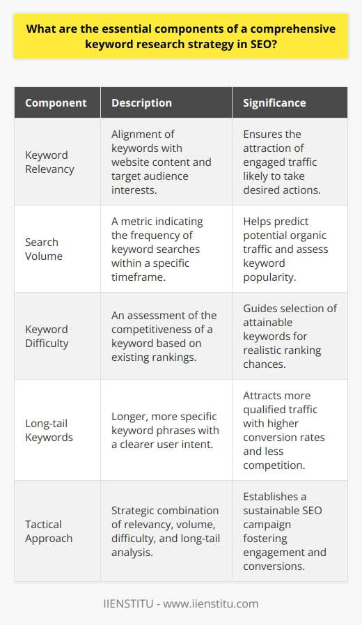 In the realm of SEO, a comprehensive keyword research strategy is the cornerstone for driving organic traffic to any website. It's not merely about identifying popular search terms but selecting those that will advance the website's visibility and resonance with its target audience. An effective strategy must encompass various aspects, including keyword relevancy, search volume, keyword difficulty, and the untapped potential of long-tail keywords.**Keyword Relevancy:** At the heart of keyword research is the concept of relevancy. Keywords must be meticulously chosen to ensure they align with the content on the website and the interests of the target audience. This relevancy is critical for a simple reason – it ensures that when a user searches for a particular term, the content presented to them meets their needs and interests. It's not just about traffic; it's about attracting the right traffic that will engage with the content, and ultimately, take the desired action on the website.**Search Volume:**The next pillar of keyword research is understanding search volume – a metric that indicates how many times a keyword is searched for within a given timeframe, typically a month. Evaluating search volume empowers marketers and SEO professionals to gauge the popularity of keywords and predict the potential flow of organic traffic. However, this is a double-edged sword. Keywords with high search volume are often highly competitive, which means many other websites are trying to rank for them as well.**Keyword Difficulty:**This is where the concept of keyword difficulty comes into play. Keyword difficulty is an assessment of how challenging it would be to rank for a particular term, considering the strength of existing competitors. This metric often reflects how authoritative and established current ranking websites are. When strategizing, it is crucial to balance ambition with pragmatism, targeting keywords that strike a reasonable balance between search volume and difficulty to enhance the chance of ranking success.**Long-tail Opportunities:**Long-tail keywords are the hidden gems in SEO. They are longer, more specific phrases that significantly narrow down user intent. While these keywords might attract less traffic due to lower search volumes, they compensate for this with higher conversion rates. Searchers using long-tail keywords are often closer to a point-of-decision in their customer journey, making them valuable. The intricacies of long-tail keywords mean that the competition is usually less fierce, making it easier for a well-optimized website to rank for them.In essence, a well-thought-out keyword research strategy does not just look at immediate gains but takes a tactical approach, considering how each keyword fits into the overall marketing and SEO objectives. It is the meticulous combination of relevancy, search volume, keyword difficulty analysis, and the strategic incorporation of long-tail keywords that forms the bedrock of a successful SEO campaign that not only attracts traffic but fosters engagement and conversions. By focusing on these elements, a website is positioned to thrive amidst the complexities of digital search landscapes.