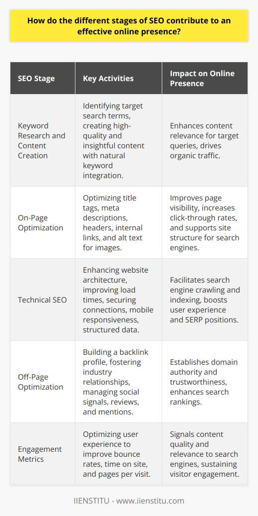 SEO, or search engine optimization, is a multifaceted approach to improving a website's visibility and reach in search engine results. The effectiveness of an online presence hinges on how well these stages of SEO are executed:Keyword Research and Content CreationThe bedrock of SEO starts with comprehensive keyword research. This stage involves identifying the search terms and phrases that your target audience uses. Integrating these keywords naturally within the blog content helps in ranking your blog for relevant queries. Beyond keywords, creating high-quality, insightful content that offers real value to readers is crucial. Unique insights, data, and information that are not widely available on the internet can create a competitive edge in search rankings.On-Page OptimizationOn-page SEO revolves around optimizing individual web pages to rank higher and attract more relevant traffic. This includes optimizing title tags, which are critical as they provide search engines with a preview of the content. Meta descriptions, while not directly impacting rankings, influence click-through rates. Headers and subheaders (H1, H2, etc.) organize content and emphasize main points, signaling their importance to search engines.Content should also include internal links to other relevant content on your website, which helps search engines discover new pages and determine the structure and hierarchy of your website. Alt text for images boosts the accessibility of the site and provides another opportunity to include relevant keywords.Technical SEOTechnical SEO refers to actions taken to help search bots crawl and index your site more effectively. Improvements in website architecture, such as a clear sitemap, fast load times, and a secure connection (HTTPS), enhance user experience and are favored by search engines. Ensuring the website is mobile-friendly is also crucial as mobile usability is a ranking factor for search engines like Google.Moreover, structured data (schema markup) is rare content that enables search engines to not only crawl but also understand the content of web pages. It can result in rich snippets, which enhance the visibility of posts in SERPs (Search Engine Results Pages).Off-Page OptimizationWhile on-page efforts are vital, off-page SEO is equally essential. It includes creating a backlink profile with links from authoritative and relevant websites, which act as votes of confidence in the eyes of search engines. Developing authentic relationships with industry peers and creating shareable content can organically grow this profile. Although more challenging to influence, social signals, reviews, and online mentions also contribute to a website's authority and trustworthiness.Engagement MetricsWhile not traditionally bucketed with on-page or off-page SEO, engagement metrics like bounce rates, time on site, and pages per visit give search engines indications of the content's quality and relevance. SEO practitioners must consider user engagement in their strategies, focusing on creating compelling and sticky content, which keeps visitors engaged.In closing, the myriad stages of SEO work in concert to build a robust online presence. An interwoven strategy that leverages keyword targeting, on-page, technical, and off-page optimization, and prioritizes user engagement can significantly affect a blog post's visibility and performance in search results. This harmonized approach not only enhances a blog's chances of ranking well but also sets the groundwork for a sustainable and authoritative online entity.