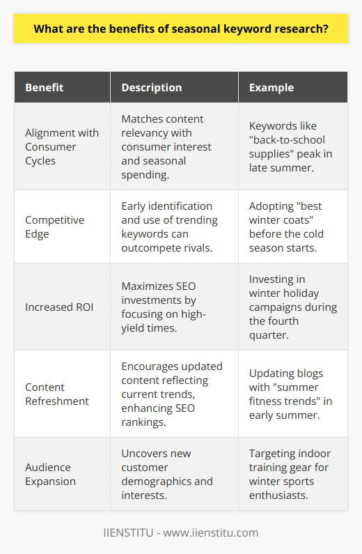 Seasonal keyword research plays a pivotal role in fine-tuning the relevance of a business's online presence, ensuring that the marketing content resonates with the fluctuations in consumer behavior throughout the year. Through this targeted approach, companies can capitalize on specific times when search demand for certain topics or products peaks.Understanding the Consumer Cycle:One of the significant advantages of seasonal keyword research is that it aligns with the cyclical nature of consumer interest and spending. For instance, keywords around back-to-school supplies surge in late summer, while best winter coats spike as temperatures drop. By anticipating these changes, businesses can proactively adjust their content strategy, tapping into the zeitgeist of consumer needs and queries.Competitive Edge:Seasonal trends can be highly competitive, and the early identification of trending keywords can give a company a considerable advantage. Those who are adept at predicting and acting upon these seasonal trends can outpace competitors, capturing attention, and customer loyalty during key periods.Increased Return on Investment (ROI):Investment in SEO can be maximized by focusing efforts on the times when they're most likely to yield results. Seasonal keyword research helps in allocating marketing budgets more efficiently, pouring resources into campaigns and SEO activities when they're likely to have the greatest impact. Not only does this refine the company's marketing focus, but it also can significantly enhance ROI through timely engagement.Content Refreshment:Businesses often find themselves reusing the same keywords and content themes, leading to a stale online presence. Seasonal keyword research encourages the refreshment of content strategies, injecting new life into blogs, social media posts, and other marketing collateral. This revamped content not only caters to the seasonal interests of consumers but also signals to search engines that a website is active and current, potentially boosting its rankings.Audience Expansion:While the primary goal is to capture the attention of an existing target audience, seasonal keyword research can uncover adjacent segments and new customer demographics. For example, a company that typically targets summer sports enthusiasts might find, through keyword research, significant winter interest in indoor training gear, allowing for expansion into a winter campaign for a new audience sector.In essence, the crux of seasonal keyword research lies in its ability to make a brand's online presence dynamically responsive to the changing tides of consumer interest. This heightened relevance not only fortifies a business's positioning during peak periods but also serves as a strategic compass guiding marketing efforts year-round. For entities like IIENSTITU looking to enrich their SEO strategies, harnessing the power of seasonal nuances in search behavior can open doors to untapped opportunities and fortified customer connections.