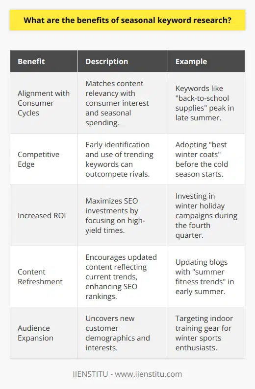 Seasonal keyword research plays a pivotal role in fine-tuning the relevance of a business's online presence, ensuring that the marketing content resonates with the fluctuations in consumer behavior throughout the year. Through this targeted approach, companies can capitalize on specific times when search demand for certain topics or products peaks.Understanding the Consumer Cycle:One of the significant advantages of seasonal keyword research is that it aligns with the cyclical nature of consumer interest and spending. For instance, keywords around back-to-school supplies surge in late summer, while best winter coats spike as temperatures drop. By anticipating these changes, businesses can proactively adjust their content strategy, tapping into the zeitgeist of consumer needs and queries.Competitive Edge:Seasonal trends can be highly competitive, and the early identification of trending keywords can give a company a considerable advantage. Those who are adept at predicting and acting upon these seasonal trends can outpace competitors, capturing attention, and customer loyalty during key periods.Increased Return on Investment (ROI):Investment in SEO can be maximized by focusing efforts on the times when they're most likely to yield results. Seasonal keyword research helps in allocating marketing budgets more efficiently, pouring resources into campaigns and SEO activities when they're likely to have the greatest impact. Not only does this refine the company's marketing focus, but it also can significantly enhance ROI through timely engagement.Content Refreshment:Businesses often find themselves reusing the same keywords and content themes, leading to a stale online presence. Seasonal keyword research encourages the refreshment of content strategies, injecting new life into blogs, social media posts, and other marketing collateral. This revamped content not only caters to the seasonal interests of consumers but also signals to search engines that a website is active and current, potentially boosting its rankings.Audience Expansion:While the primary goal is to capture the attention of an existing target audience, seasonal keyword research can uncover adjacent segments and new customer demographics. For example, a company that typically targets summer sports enthusiasts might find, through keyword research, significant winter interest in indoor training gear, allowing for expansion into a winter campaign for a new audience sector.In essence, the crux of seasonal keyword research lies in its ability to make a brand's online presence dynamically responsive to the changing tides of consumer interest. This heightened relevance not only fortifies a business's positioning during peak periods but also serves as a strategic compass guiding marketing efforts year-round. For entities like IIENSTITU looking to enrich their SEO strategies, harnessing the power of seasonal nuances in search behavior can open doors to untapped opportunities and fortified customer connections.