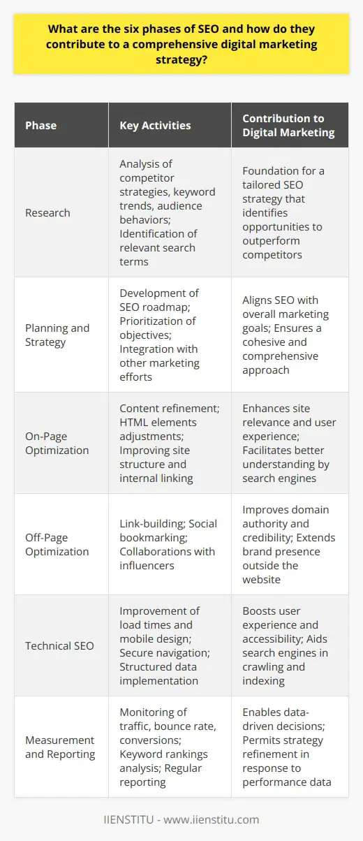 **Introduction to SEO Phases**Search engine optimization (SEO) is an essential facet of a comprehensive digital marketing strategy, acting as a bridge between a business and its online audience. The complexity of SEO warrants a structured approach, typically broken down into six distinct phases: research, planning and strategy, on-page optimization, off-page optimization, technical SEO, and measurement and reporting. Each stage carries its weight, contributing uniquely to the overall efficacy of an SEO campaign.**Research Phase**Accurate and in-depth research is the cornerstone of an effective SEO strategy. During this phase, businesses perform a meticulous analysis of competitor strategies, keyword trends, and target audience behaviors. The objective is to uncover the search terms that are most relevant and valuable to the business's offerings. This phase can yield less common but highly effective long-tail keywords that competitors might have overlooked — providing an advantage in ranking higher for specific queries.**Planning and Strategy**Armed with the data from the research phase, the planning and strategy phase constructs a roadmap for SEO efforts. Here, businesses prioritize objectives, identify the scope of content creation, and weave both technical and creative SEO practices into a coherent plan. The strategy developed must take into account various forms of SEO, including but not limited to local, national, or e-commerce SEO. It should also align with other digital marketing initiatives to ensure an integrated and seamless approach.**On-Page Optimization**Once a strategy is in place, the focus shifts to on-page optimization. This phase involves refining the website's content, structure, and HTML elements, such as meta descriptions, title tags, and header tags, to enhance relevance and user experience. On-page SEO makes it easier for search engines to understand the website's content and increases the chances of ranking high for selected keywords. Moreover, it includes optimizing internal links to distribute page authority across the website strategically.**Off-Page Optimization**In parallel with on-page efforts, off-page optimization seeks to boost the website's stature through link-building tactics and social influence. This phase often extends beyond the realms of the website to establish a presence in a broader online community. High-quality backlinks from reputable sources signal to search engines that others vouch for your content, thereby increasing domain authority. Off-page SEO can also entail strategies such as social bookmarking and engaging collaborations with industry influencers.**Technical SEO**The technical SEO phase delves into the website's infrastructure, focusing on enhancing user experience through faster load times, mobile-friendly design, and secure navigation. It also involves structured data and schema markup to aid search engines in crawling and indexing the website more effectively. An often overlooked aspect of technical SEO is website accessibility, ensuring that content is available to all users, including those with disabilities — a factor that can significantly affect search engine rankings.**Measurement and Reporting**The final phase revolves around the continuous measurement of SEO outcomes and adapting strategies based on this feedback. This involves using tools and techniques to monitor metrics such as traffic, bounce rate, conversion rate, and keyword rankings. Regular reporting helps businesses to pinpoint successes, identify potential issues, and adjust their approaches in response to the evolving landscape of search engine algorithms and consumer search behaviors.**Conclusion**In summary, the six phases of SEO each contribute vital elements to the tapestry of a comprehensive digital marketing strategy. When executed meticulously and in synchrony, these phases not only elevate a website's presence on search engines but also establish a brand's digital authority and resonance with its target audience. A strategic approach to SEO ensures that every facet of online marketing works in concert, maximizing visibility, engagement, and, ultimately, conversion rates.