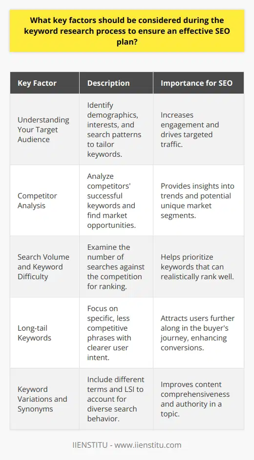Keyword research is a pivotal component of any successful SEO strategy. To ensure the effectiveness of your SEO plan, especially in the context of a blog post, there are several key factors one must consider during the keyword research process:Understanding Your Target Audience:One cannot emphasize enough the importance of knowing who you are writing for. Understanding your audience's demographics, behavior, interests, and how they phrase their search queries allows you to tailor your keyword research to better fit their needs. By aligning the keywords with the language and search patterns of your target audience, you increase the likelihood of engaging them and driving traffic to your blog post.Competitor Analysis:Effective keyword research involves not just looking at your audience but also understanding the competitive landscape. Analyzing which keywords are bringing success to your competitors can provide insights into market trends and what audiences in your niche are interested in. Moreover, identifying the keywords that your competitors have overlooked opens up opportunities to capture a unique segment of the market.Search Volume and Keyword Difficulty:Search volume reveals how many people are looking for a particular keyword, hence its potential to drive traffic. Nonetheless, keywords with high search volumes tend to be highly competitive. Balancing the search volume with keyword difficulty — that is, how hard it will be to rank for a keyword — is crucial. This balance will help in prioritizing keywords that offer a realistic chance of ranking well while still having a significant enough search volume.Long-tail Keywords:While they draw less traffic, long-tail keywords are more specific and demonstrate clearer user intent. They tend to be less competitive and, as a result, can be easier to rank for. Furthermore, users who search using long-tail keywords are often further along in the buyer's journey, resulting in higher conversion rates for the traffic they bring.Keyword Variations and Synonyms:Users might use different terms to search for the same concept. Including variations and synonyms of your targeted keywords ensures that you capture this diversity in search behavior. Additionally, search engines like Google use latent semantic indexing (LSI) to understand the content better. Using synonyms and relevant variations can help Google see your content as comprehensive and authoritative on a topic.By taking these factors into account — understanding your target audience, performing competitor analysis, analyzing search volume against keyword difficulty, focusing on long-tail keywords, and incorporating keyword variations — you will establish a solid foundation for your blog post's SEO plan. This approach optimizes your content's visibility and effectiveness in reaching the intended audience, ultimately contributing to the success of your overall SEO strategy.
