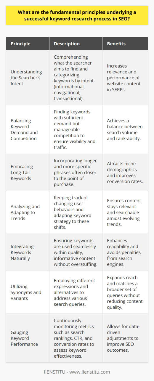 Success in search engine optimization (SEO) heavily relies on effective keyword research. It is not just about identifying the most popular terms, but also about comprehending the fundamental principles that ensure research is aligned with SEO objectives. Here’s an exploration of those principles that can lead to a fruitful keyword research process.1. Understanding the Searcher's IntentA cornerstone of keyword research is grasping the searcher's intent. This implies being able to categorize keywords based on what the searcher is likely looking for: information (informational queries), a specific website (navigational queries), or a product for purchase (transactional queries). Tailoring content to meet these specific intents aligns with user expectations and can dramatically improve the relevance and performance of a website in SERPs.2. Balancing Keyword Demand and CompetitionKeywords with high search volumes may seem attractive, but they often come with fierce competition. The goal of keyword research is to find a balance between demand and competition. This involves identifying keywords that have enough search volume to drive traffic but are not so competitive that ranking becomes an insurmountable challenge.3. Embracing Long-Tail KeywordsLong-tail keywords, which are longer and more specific phrases, tend to be closer to the point of purchase and can significantly impact a website’s conversion rates. Incorporating long-tail keywords into your SEO strategy can cater to niche demographics and capture traffic that is more likely to convert due to the specificity of the search term.4. Analyzing and Adapting to TrendsKeywords are not static, and search trends can evolve rapidly. It's crucial to keep on top of these shifts in user behavior and adapt keyword strategies accordingly. Seasonal trends, new industry terms, and changes in the socio-cultural environment can all influence the effectiveness of keywords. Recognition and adaptation to these trends ensure the content remains relevant and searchable.5. Integrating Keywords NaturallyWhile keywords are indispensable for SEO, their integration must feel natural within the content. Keyword stuffing is a practice that is not only frowned upon but can also harm rankings. Search engines have evolved to prioritize content that delivers value to users, which means keywords must fit seamlessly into well-crafted, informative pieces.6. Utilizing Synonyms and VariantsSynonyms and variants offer opportunities to cater to a broader range of search queries without compromising the readability of the content. Search engines, with the help of AI and machine learning, recognize these variants and equate them with the main keyword, adding to the depth and diversity of the content.7. Gauging Keyword PerformancePost-implementation, the keyword research process does not end. Continuously monitoring the performance of chosen keywords is essential. This involves analyzing metrics like search rankings, click-through rates (CTR), and conversion rates. If keywords are not performing as expected, it's vital to delve deeper to understand why and to make necessary adjustments.A successful keyword research process in SEO hinges on these principles, serving as the backbone for creating content that not only ranks well but also truly connects with the intended audience. It's a strategic, ever-evolving practice, requiring diligence and adaptability to the ever-changing landscape of search engine algorithms and user behavior.