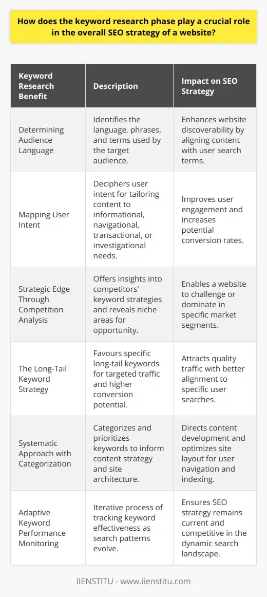 Keyword research is the bedrock of a successful SEO strategy, a process pivotal in aligning website content with the queries and demands of the target audience. Engaging in this initial phase empowers website managers to tune their digital terrain to the resonance of potential visitors' search behaviors, inherently focusing on the augmentation of a site's search engine rankings and relevance.**Determining Audience Language**One of the prime benefits of meticulous keyword research is identifying the exact jargon, phrases, and terms that the target demographic uses. This synchronizes the website's language with that of its intended users, thereby facilitating communication and enhancing discoverability in a sea of digital content.**Mapping User Intent**Delving deeper into keyword research involves deciphering the myriad forms of user intent – informational, navigational, transactional, or commercial investigation. By pinning down the precise intent, content developers can sculpt material that directly addresses and satisfies the user's immediate needs, leading to improved engagement and potentially increased conversion rates.**Strategic Edge Through Competition Analysis**Assessing competitors' keyword strategies offers valuable insights into the keyword universe one is entering. Keyword research allows for the identification of niche areas where competition may be less intense, providing an opportunity for a website to permeate and dominate less contested market segments or to challenge for high-demand terms effectively.**The Long-Tail Keyword Strategy**The preference for long-tail keywords during the research phase is a tactical choice owing to their specificity and the targeted traffic they draw. While these keywords may experience lower search volumes individually, collectively, they have the potential to drive quality traffic with higher conversion potential, due to their alignment with specific user inquiries.**Systematic Approach with Categorization**A methodical categorization and prioritization of keywords help guide content strategy, defining which topics to address first based on search volume, competition levels, and relevance to business goals. This categorization serves a dual purpose: informing content direction and shaping the site's architecture, thus optimizing for user navigation and search engine indexing.**Adaptive Keyword Performance Monitoring**Lastly, the keyword research phase is not a one-off task but rather an iterative process that requires constant vigilance. As search patterns evolve and competitors adjust their strategies, continuous keyword performance monitoring is essential. This dynamism allows for agility in SEO strategy, making adjustments to ensure that a website remains in lockstep with the current search landscape, maintaining or improving its visibility.In conclusion, keyword research is indispensable and intrinsically intertwined with the success of a website's SEO campaign. It's the first, crucial stride toward ensuring that SEO efforts are comprehensive, relevant, and perfectly poised to meet the evolving needs and behaviors of users, making it the cornerstone on which the foundation of SEO is laid.