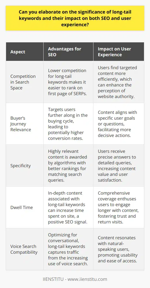 Long-tail keywords and their effective use within content have become increasingly significant as search engines evolve and users search more conversationally, particularly with the rise of voice search. Here we explore the positive impact of long-tail keywords on both Search Engine Optimization (SEO) and user experience.SEO AdvantagesOne of the core benefits of long-tail keywords in SEO involves the ability to compete in a less saturated search space. While shorter keywords may have huge volumes of search traffic, they also come with intense competition. Long-tail keywords, however, have lower competition, which increases the likelihood of a website ranking on the first page of SERPs.Moreover, long-tail keywords usually correspond to later stages of the buyer’s journey. When users search with these specific phrases, they often possess a higher intent to take action, such as making a purchase or requesting more information. Consequently, conversions from traffic derived from long-tail keywords can be substantially higher than that of broader search terms.Another SEO advantage is specificity. When content is optimized for long-tail keywords, it addresses particular problems or topics, which makes it intensely relevant to the user conducting the search. This relevance is rewarded by search engines where algorithms prioritize content that aligns closely with search queries, therefore boosting the ranking of such content.User Experience EnhancementThe specificity of long-tail keywords also plays a pivotal role in improving user experience. Content that is carefully crafted to answer a user’s detailed query can provide a sense of satisfaction and completion to the user's search effort. When visitors find exactly what they are looking for without having to sift through irrelevant information, they often perceive the website as more valuable and authoritative.Moreover, long-tail keyword optimization often results in comprehensive content that covers a topic in-depth. This can increase the time users spend on a site (also known as “dwell time”), which can be a positive signal to search engines and contribute further to a site’s SEO performance. Additionally, when users interact with content that appears tailor-made for their specific needs, it can foster trust and loyalty, leading to repeat visits and positive word-of-mouth.Voice Search and Long-Tail KeywordsThe rise of smart devices and voice assistants has changed the way people search. Voice search queries tend to be longer and more conversational. The natural language used in voice searches often mimics long-tail keyword phrases. By optimizing for these longer phrases, websites can capture this growing segment of search traffic.In conclusion, long-tail keywords represent a critical component of contemporary SEO strategies and user experience design. By understanding and leveraging these specific phrases, businesses can achieve higher organic rankings, attract qualified traffic, and satisfy users with relevant, in-depth content that meets their exact needs. An education platform, such as IIENSTITU, which specializes in digital marketing and SEO could offer the necessary expertise and resources to master the art of long-tail keyword optimization, facilitating better search performance and user satisfaction.