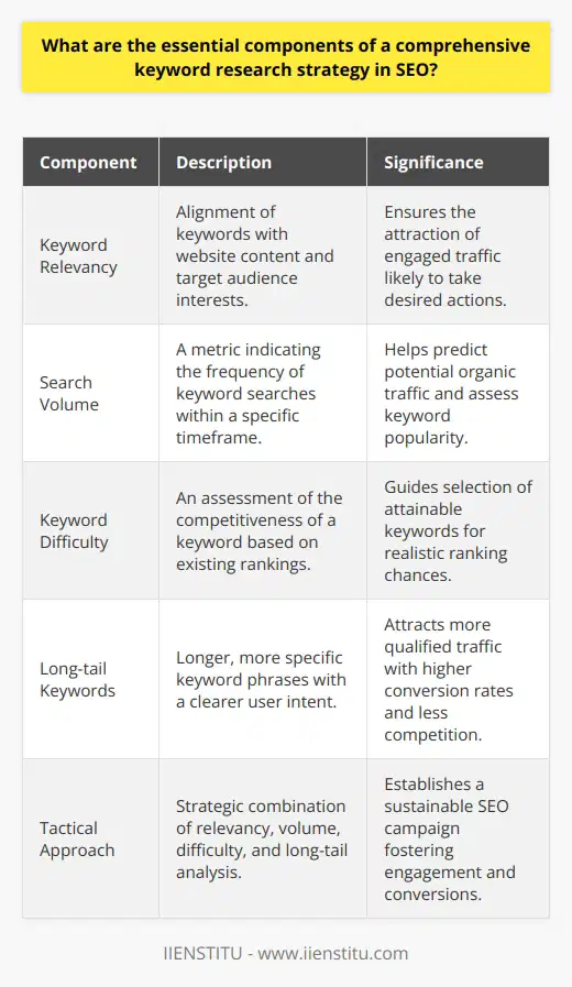 In the realm of SEO, a comprehensive keyword research strategy is the cornerstone for driving organic traffic to any website. It's not merely about identifying popular search terms but selecting those that will advance the website's visibility and resonance with its target audience. An effective strategy must encompass various aspects, including keyword relevancy, search volume, keyword difficulty, and the untapped potential of long-tail keywords.**Keyword Relevancy:** At the heart of keyword research is the concept of relevancy. Keywords must be meticulously chosen to ensure they align with the content on the website and the interests of the target audience. This relevancy is critical for a simple reason – it ensures that when a user searches for a particular term, the content presented to them meets their needs and interests. It's not just about traffic; it's about attracting the right traffic that will engage with the content, and ultimately, take the desired action on the website.**Search Volume:**The next pillar of keyword research is understanding search volume – a metric that indicates how many times a keyword is searched for within a given timeframe, typically a month. Evaluating search volume empowers marketers and SEO professionals to gauge the popularity of keywords and predict the potential flow of organic traffic. However, this is a double-edged sword. Keywords with high search volume are often highly competitive, which means many other websites are trying to rank for them as well.**Keyword Difficulty:**This is where the concept of keyword difficulty comes into play. Keyword difficulty is an assessment of how challenging it would be to rank for a particular term, considering the strength of existing competitors. This metric often reflects how authoritative and established current ranking websites are. When strategizing, it is crucial to balance ambition with pragmatism, targeting keywords that strike a reasonable balance between search volume and difficulty to enhance the chance of ranking success.**Long-tail Opportunities:**Long-tail keywords are the hidden gems in SEO. They are longer, more specific phrases that significantly narrow down user intent. While these keywords might attract less traffic due to lower search volumes, they compensate for this with higher conversion rates. Searchers using long-tail keywords are often closer to a point-of-decision in their customer journey, making them valuable. The intricacies of long-tail keywords mean that the competition is usually less fierce, making it easier for a well-optimized website to rank for them.In essence, a well-thought-out keyword research strategy does not just look at immediate gains but takes a tactical approach, considering how each keyword fits into the overall marketing and SEO objectives. It is the meticulous combination of relevancy, search volume, keyword difficulty analysis, and the strategic incorporation of long-tail keywords that forms the bedrock of a successful SEO campaign that not only attracts traffic but fosters engagement and conversions. By focusing on these elements, a website is positioned to thrive amidst the complexities of digital search landscapes.