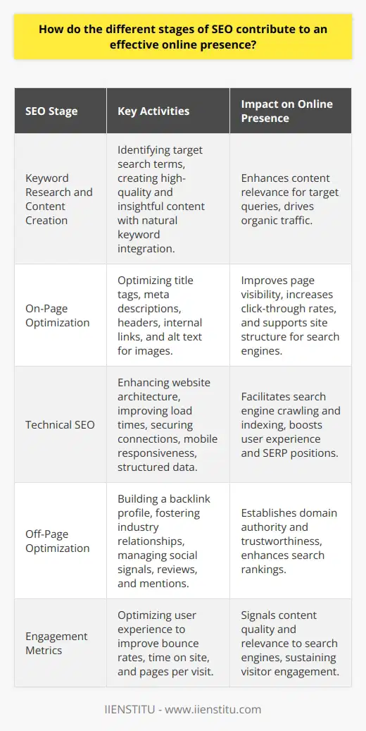 SEO, or search engine optimization, is a multifaceted approach to improving a website's visibility and reach in search engine results. The effectiveness of an online presence hinges on how well these stages of SEO are executed:Keyword Research and Content CreationThe bedrock of SEO starts with comprehensive keyword research. This stage involves identifying the search terms and phrases that your target audience uses. Integrating these keywords naturally within the blog content helps in ranking your blog for relevant queries. Beyond keywords, creating high-quality, insightful content that offers real value to readers is crucial. Unique insights, data, and information that are not widely available on the internet can create a competitive edge in search rankings.On-Page OptimizationOn-page SEO revolves around optimizing individual web pages to rank higher and attract more relevant traffic. This includes optimizing title tags, which are critical as they provide search engines with a preview of the content. Meta descriptions, while not directly impacting rankings, influence click-through rates. Headers and subheaders (H1, H2, etc.) organize content and emphasize main points, signaling their importance to search engines.Content should also include internal links to other relevant content on your website, which helps search engines discover new pages and determine the structure and hierarchy of your website. Alt text for images boosts the accessibility of the site and provides another opportunity to include relevant keywords.Technical SEOTechnical SEO refers to actions taken to help search bots crawl and index your site more effectively. Improvements in website architecture, such as a clear sitemap, fast load times, and a secure connection (HTTPS), enhance user experience and are favored by search engines. Ensuring the website is mobile-friendly is also crucial as mobile usability is a ranking factor for search engines like Google.Moreover, structured data (schema markup) is rare content that enables search engines to not only crawl but also understand the content of web pages. It can result in rich snippets, which enhance the visibility of posts in SERPs (Search Engine Results Pages).Off-Page OptimizationWhile on-page efforts are vital, off-page SEO is equally essential. It includes creating a backlink profile with links from authoritative and relevant websites, which act as votes of confidence in the eyes of search engines. Developing authentic relationships with industry peers and creating shareable content can organically grow this profile. Although more challenging to influence, social signals, reviews, and online mentions also contribute to a website's authority and trustworthiness.Engagement MetricsWhile not traditionally bucketed with on-page or off-page SEO, engagement metrics like bounce rates, time on site, and pages per visit give search engines indications of the content's quality and relevance. SEO practitioners must consider user engagement in their strategies, focusing on creating compelling and sticky content, which keeps visitors engaged.In closing, the myriad stages of SEO work in concert to build a robust online presence. An interwoven strategy that leverages keyword targeting, on-page, technical, and off-page optimization, and prioritizes user engagement can significantly affect a blog post's visibility and performance in search results. This harmonized approach not only enhances a blog's chances of ranking well but also sets the groundwork for a sustainable and authoritative online entity.