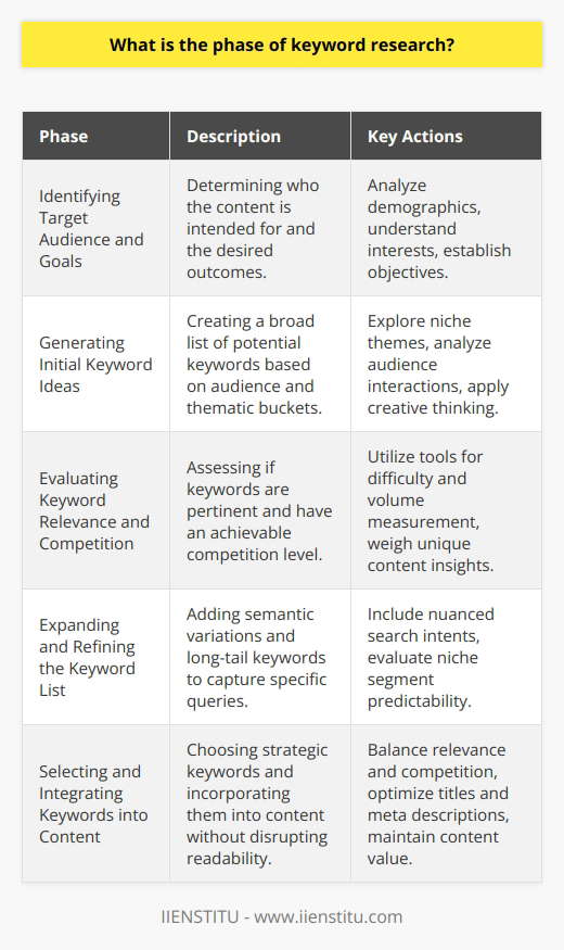Understanding the Phase of Keyword ResearchKeyword research is not merely about finding words with high search volumes; it's about exploring the intent and behaviors behind those search queries. The phase of keyword research is essential to developing a strategy tailored for both users and search engines, ensuring content not only ranks well but speaks directly to the target audience's needs and interests.**Identifying Target Audience and Goals**The keyword research phase commences by identifying who the content is meant for and what it intends to achieve. This clarity shapes the direction of research. The target audience's demographics, interests, language, and search behavior play a crucial role in determining the most effective keywords. Whether to inform, persuade, sell, or entertain—each goal demands a unique set of keywords that resonate with the intended outcome and audience.**Generating Initial Keyword Ideas**With a clear understanding of the audience and objectives, the generation of initial keyword ideas follows. This process includes exploring various thematic buckets related to the blog's niche, leveraging insights from audience interactions, and applying creative thinking to predict queries. This initial list is broad, capturing a wide array of potential search terms that can be later filtered and refined.**Evaluating Keyword Relevance and Competition**Next, relevance and competition assessments are critical. Keywords must be pertinent to the blog's content, align with user intent, and have an attainable level of competition. This balance ensures that effort invested in content creation and SEO translates into meaningful visibility. Tools can aid in quantifying keyword difficulty and search volume, but the unique value and insights from the content creator also weigh heavily in this evaluation.**Expanding and Refining the Keyword List**Based on initial evaluations, the list of keywords should be expanded using semantic variations and long-tail phrases that capture more specific queries. This expansion can capture various search intent nuances and potentially lessen competition, leveraging the predictability of particular queries in niche segments. Pivotal to this step is maintaining user intent alignment and ensuring that content enriched with these keywords would be valuable and informative.**Selecting and Integrating Keywords into Content**The final stage involves selecting the most strategic keywords and integrating them seamlessly into the content. This selection hinges on a balance of relevance, search volume, and competition that aligns with the overall goals. Keywords should be incorporated naturally into titles, meta descriptions, headings, and the body text without compromising the readability or value of the content.Incorporating keyword research into the blog creation process helps ensure that the content not only aligns with what the audience is seeking but also stands a greater chance of being discovered via search engines. Each phase—from audience and goal identification to the meticulous integration of keywords—functions as an integral step toward constructing content that not only ranks but resonates. Through this method, bloggers and content creators can craft material that's as strategic as it is compelling, driving organic traffic and reinforcing their online presence.