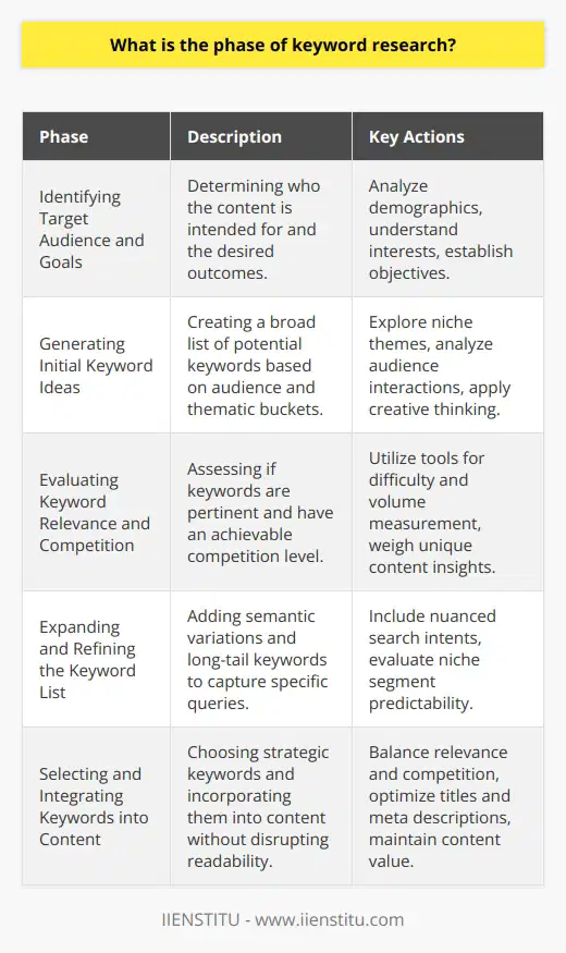 Understanding the Phase of Keyword ResearchKeyword research is not merely about finding words with high search volumes; it's about exploring the intent and behaviors behind those search queries. The phase of keyword research is essential to developing a strategy tailored for both users and search engines, ensuring content not only ranks well but speaks directly to the target audience's needs and interests.**Identifying Target Audience and Goals**The keyword research phase commences by identifying who the content is meant for and what it intends to achieve. This clarity shapes the direction of research. The target audience's demographics, interests, language, and search behavior play a crucial role in determining the most effective keywords. Whether to inform, persuade, sell, or entertain—each goal demands a unique set of keywords that resonate with the intended outcome and audience.**Generating Initial Keyword Ideas**With a clear understanding of the audience and objectives, the generation of initial keyword ideas follows. This process includes exploring various thematic buckets related to the blog's niche, leveraging insights from audience interactions, and applying creative thinking to predict queries. This initial list is broad, capturing a wide array of potential search terms that can be later filtered and refined.**Evaluating Keyword Relevance and Competition**Next, relevance and competition assessments are critical. Keywords must be pertinent to the blog's content, align with user intent, and have an attainable level of competition. This balance ensures that effort invested in content creation and SEO translates into meaningful visibility. Tools can aid in quantifying keyword difficulty and search volume, but the unique value and insights from the content creator also weigh heavily in this evaluation.**Expanding and Refining the Keyword List**Based on initial evaluations, the list of keywords should be expanded using semantic variations and long-tail phrases that capture more specific queries. This expansion can capture various search intent nuances and potentially lessen competition, leveraging the predictability of particular queries in niche segments. Pivotal to this step is maintaining user intent alignment and ensuring that content enriched with these keywords would be valuable and informative.**Selecting and Integrating Keywords into Content**The final stage involves selecting the most strategic keywords and integrating them seamlessly into the content. This selection hinges on a balance of relevance, search volume, and competition that aligns with the overall goals. Keywords should be incorporated naturally into titles, meta descriptions, headings, and the body text without compromising the readability or value of the content.Incorporating keyword research into the blog creation process helps ensure that the content not only aligns with what the audience is seeking but also stands a greater chance of being discovered via search engines. Each phase—from audience and goal identification to the meticulous integration of keywords—functions as an integral step toward constructing content that not only ranks but resonates. Through this method, bloggers and content creators can craft material that's as strategic as it is compelling, driving organic traffic and reinforcing their online presence.