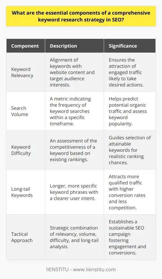 Keyword Method Design Exploring SEO Keyword Research: Phases & Process | IIENSTITU