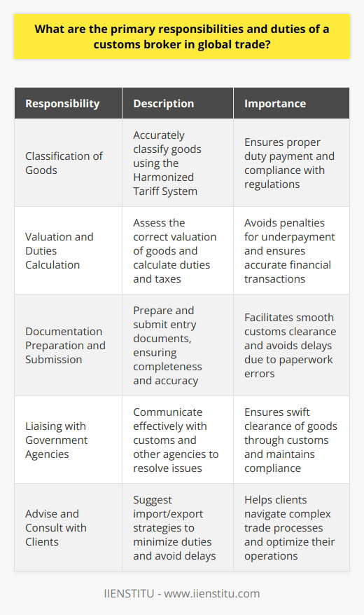 Understanding the Role of Customs Brokers in Global Trade Customs brokers play a pivotal role in international trade. They act as a crucial bridge between importers/exporters and government agencies. These professionals ensure that all traded goods comply with a countrys laws. Compliance with Trade Laws and Regulations Brokers must thoroughly understand trade regulations. They stay updated on changes in customs laws. This knowledge proves essential for advising clients correctly. Classification of Goods Accurate classification of goods is a primary duty. Brokers use the Harmonized Tariff System for this. They determine the correct classification to ensure proper duty payment. Valuation and Duties Calculation Brokers assess the correct valuation of goods. They calculate duties and taxes accurately. This step is vital for avoiding penalties for underpayment. Documentation Preparation and Submission Preparing and submitting entry documents is key. Brokers handle a range of essential paperwork. They ensure completeness and accuracy in all documents. Liaising with Government Agencies Brokers communicate effectively with customs and other agencies. They must resolve any issues that arise during imports/exports. Clearing goods through customs swiftly is their aim. Advise and Consult with Clients Advising on import/export strategies is part of their role. Brokers suggest ways to minimize duties and avoid delays. They guide clients through complex trade processes. Record Keeping Maintaining records is a requirement by law. Brokers keep documents for a specified time. These records may be needed for audits or legal purposes. Coordination with Other Shipping Professionals Brokers often collaborate with freight forwarders. They ensure that logistical operations run smoothly. This coordination is crucial for timely deliveries. Management of Payments Brokers often handle the payment of duties and taxes. They ensure that payments occur on time. This management avoids additional charges or penalties. Continuous Education Customs brokers engage in ongoing education. They stay ahead of industry changes through continuous learning. This dedication ensures their expertise remains current. In conclusion, customs brokers serve as the linchpins of global trade. Their understanding of trade regulations and processes ensures that international transactions proceed without unnecessary hindrance. By mastering the duties outlined above, customs brokers greatly contribute to the smooth operation and compliance within the intricate realm of international trade.
