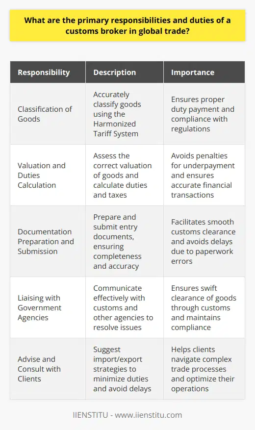 Understanding the Role of Customs Brokers in Global Trade Customs brokers play a pivotal role in international trade. They act as a crucial bridge between importers/exporters and government agencies. These professionals ensure that all traded goods comply with a countrys laws. Compliance with Trade Laws and Regulations Brokers must thoroughly understand trade regulations. They stay updated on changes in customs laws. This knowledge proves essential for advising clients correctly. Classification of Goods Accurate classification of goods is a primary duty. Brokers use the Harmonized Tariff System for this. They determine the correct classification to ensure proper duty payment. Valuation and Duties Calculation Brokers assess the correct valuation of goods. They calculate duties and taxes accurately. This step is vital for avoiding penalties for underpayment. Documentation Preparation and Submission Preparing and submitting entry documents is key. Brokers handle a range of essential paperwork. They ensure completeness and accuracy in all documents. Liaising with Government Agencies Brokers communicate effectively with customs and other agencies. They must resolve any issues that arise during imports/exports. Clearing goods through customs swiftly is their aim. Advise and Consult with Clients Advising on import/export strategies is part of their role. Brokers suggest ways to minimize duties and avoid delays. They guide clients through complex trade processes. Record Keeping Maintaining records is a requirement by law. Brokers keep documents for a specified time. These records may be needed for audits or legal purposes. Coordination with Other Shipping Professionals Brokers often collaborate with freight forwarders. They ensure that logistical operations run smoothly. This coordination is crucial for timely deliveries. Management of Payments Brokers often handle the payment of duties and taxes. They ensure that payments occur on time. This management avoids additional charges or penalties. Continuous Education Customs brokers engage in ongoing education. They stay ahead of industry changes through continuous learning. This dedication ensures their expertise remains current. In conclusion, customs brokers serve as the linchpins of global trade. Their understanding of trade regulations and processes ensures that international transactions proceed without unnecessary hindrance. By mastering the duties outlined above, customs brokers greatly contribute to the smooth operation and compliance within the intricate realm of international trade.