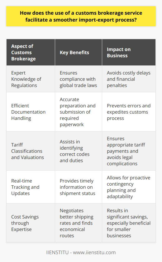 The Role of Customs Brokerage Services A customs brokerage service acts as a professional intermediary. It assists businesses in navigating complex import and export regulations. Brokerage services ensure compliance with global trade laws. This compliance is essential in avoiding costly delays and financial penalties.  Understanding Customs Regulations International trade involves intricate laws and regulations. Businesses must understand these to trade effectively. A brokerage service provides expert knowledge. It simplifies the customs clearance process for its clients.  These services stay abreast of changing regulations. They inform importers and exporters of necessary adjustments. This proactive approach minimizes the risk of non-compliance. Knowledge is power in international trade. Efficient Documentation Handling Accurate documentation is crucial for successful customs clearance. Brokerage services specialize in preparing and submitting required paperwork. This includes bills of lading, invoices, and other essential documents. The meticulous handling of these documents prevents common errors. Often, incomplete or inaccurate paperwork results in delays. Brokerage services work to avoid such issues. They scrutinize details to ensure precision. This attention to detail expedites the customs process. Tariff Classifications and Valuations Each product has a corresponding tariff classification code. Knowing these codes is vital. Brokerage services possess expertise in this area. They assist clients in identifying the correct codes and duties. Such precision ensures that businesses pay the appropriate tariffs. It also helps avoid over- or underpayment of duties. Both scenarios can lead to legal complications. Real-time Tracking and Updates Customs brokerage services often use advanced software. This software tracks shipments in real time. Clients get timely updates on their cargos status. This tracking capability offers peace of mind. It also allows for proactive contingency planning. Delays can occur even with meticulous planning. Real-time updates help businesses adapt swiftly. Strengthening Business Relationships A smooth import-export process is not just about avoiding penalties. Its also about reliability and reputation. Brokerage services enhance a businesss credibility.  They do this by facilitating timely deliveries. Consistent performance builds trust among trade partners. This trust is invaluable in business relationships. It forms the basis for future trade opportunities. Cost Savings through Expertise Customs brokerage services provide cost-effective solutions. Their expertise often results in savings for businesses. They do this by avoiding unnecessary fees and demurrage charges. Brokers negotiate better shipping rates. They find the most economical routes. These savings are critical, especially for smaller businesses. Every dollar saved can be invested back into the business. Conclusion Customs brokerage services simplify the import-export process significantly. They offer valuable expertise and up-to-date knowledge. Their services result in efficient, compliant, and cost-effective trading. In the complex arena of international trade, such professional assistance is indispensable. Businesses that leverage this expertise can navigate global commerce with confidence. They can focus on growth while brokers handle the intricacies of customs clearance.