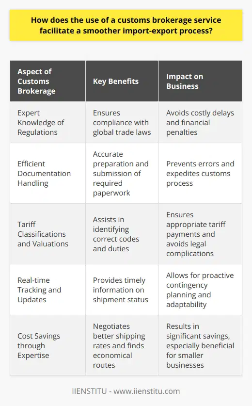 The Role of Customs Brokerage Services A customs brokerage service acts as a professional intermediary. It assists businesses in navigating complex import and export regulations. Brokerage services ensure compliance with global trade laws. This compliance is essential in avoiding costly delays and financial penalties.  Understanding Customs Regulations International trade involves intricate laws and regulations. Businesses must understand these to trade effectively. A brokerage service provides expert knowledge. It simplifies the customs clearance process for its clients.  These services stay abreast of changing regulations. They inform importers and exporters of necessary adjustments. This proactive approach minimizes the risk of non-compliance. Knowledge is power in international trade. Efficient Documentation Handling Accurate documentation is crucial for successful customs clearance. Brokerage services specialize in preparing and submitting required paperwork. This includes bills of lading, invoices, and other essential documents. The meticulous handling of these documents prevents common errors. Often, incomplete or inaccurate paperwork results in delays. Brokerage services work to avoid such issues. They scrutinize details to ensure precision. This attention to detail expedites the customs process. Tariff Classifications and Valuations Each product has a corresponding tariff classification code. Knowing these codes is vital. Brokerage services possess expertise in this area. They assist clients in identifying the correct codes and duties. Such precision ensures that businesses pay the appropriate tariffs. It also helps avoid over- or underpayment of duties. Both scenarios can lead to legal complications. Real-time Tracking and Updates Customs brokerage services often use advanced software. This software tracks shipments in real time. Clients get timely updates on their cargos status. This tracking capability offers peace of mind. It also allows for proactive contingency planning. Delays can occur even with meticulous planning. Real-time updates help businesses adapt swiftly. Strengthening Business Relationships A smooth import-export process is not just about avoiding penalties. Its also about reliability and reputation. Brokerage services enhance a businesss credibility.  They do this by facilitating timely deliveries. Consistent performance builds trust among trade partners. This trust is invaluable in business relationships. It forms the basis for future trade opportunities. Cost Savings through Expertise Customs brokerage services provide cost-effective solutions. Their expertise often results in savings for businesses. They do this by avoiding unnecessary fees and demurrage charges. Brokers negotiate better shipping rates. They find the most economical routes. These savings are critical, especially for smaller businesses. Every dollar saved can be invested back into the business. Conclusion Customs brokerage services simplify the import-export process significantly. They offer valuable expertise and up-to-date knowledge. Their services result in efficient, compliant, and cost-effective trading. In the complex arena of international trade, such professional assistance is indispensable. Businesses that leverage this expertise can navigate global commerce with confidence. They can focus on growth while brokers handle the intricacies of customs clearance.