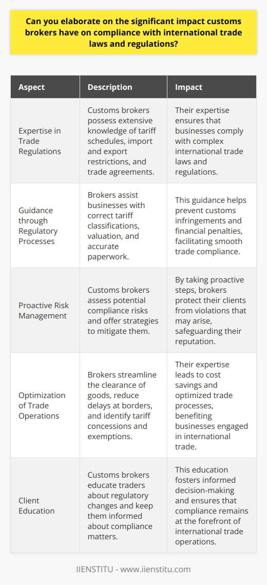 The Role of Customs Brokers Customs brokers serve as critical intermediaries. They navigate complex trade regulations. Their work ensures firms abide by international trade laws. Brokers possess extensive knowledge. This covers tariff schedules, import and export restrictions, and trade agreements. Influence on Compliance They guide businesses through regulatory processes. These include correct tariff classifications and valuation. Accurate paperwork is paramount. It prevents customs infringements and financial penalties. Brokers facilitate trade compliance. They confirm that cargo adheres to legal standards. Proactive Risk Management Brokers assess potential compliance risks. They offer strategies to mitigate such risks. Their proactive steps protect clients. They do so by preventing violations that may arise. Optimizing Trade Operations Customs brokers optimize trade processes. They streamline the clearance of goods. This reduces delays at borders. Brokers expertise can lead to cost savings. They identify tariff concessions and exemptions. Businesses often rely on these insights. Educating Clients Customs brokers educate traders. They help them understand regulatory changes. Brokers keep clients informed. This fosters informed decision-making. Compliance remains at the forefront due to this. - Brokers minimize legal violations. - They safeguard a firms reputation. - They ensure seamless international transactions. Conclusion In conclusion, customs brokers hold significant sway. They ensure compliance with trade laws. Their impact cannot be overstated. They serve as an invaluable resource. Their role helps maintain the integrity of international trade operations.