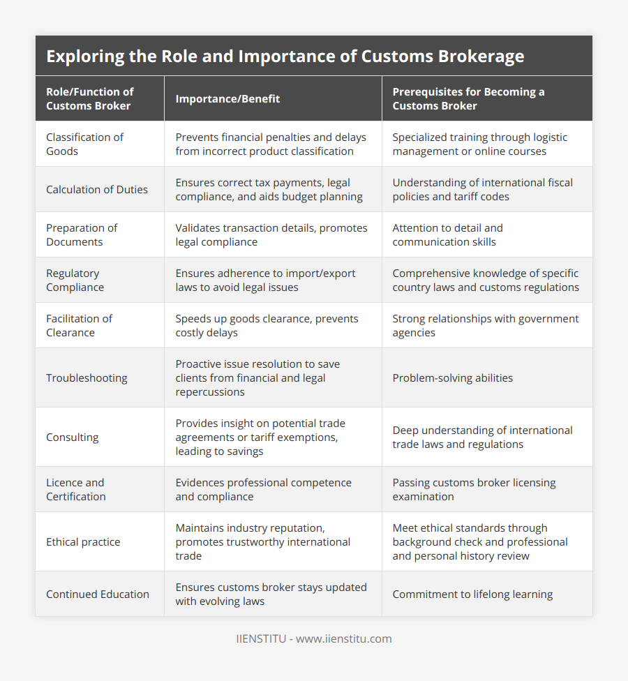 Classification of Goods, Prevents financial penalties and delays from incorrect product classification, Specialized training through logistic management or online courses, Calculation of Duties, Ensures correct tax payments, legal compliance, and aids budget planning, Understanding of international fiscal policies and tariff codes, Preparation of Documents, Validates transaction details, promotes legal compliance, Attention to detail and communication skills, Regulatory Compliance, Ensures adherence to import/export laws to avoid legal issues, Comprehensive knowledge of specific country laws and customs regulations, Facilitation of Clearance, Speeds up goods clearance, prevents costly delays, Strong relationships with government agencies, Troubleshooting, Proactive issue resolution to save clients from financial and legal repercussions, Problem-solving abilities, Consulting, Provides insight on potential trade agreements or tariff exemptions, leading to savings, Deep understanding of international trade laws and regulations, Licence and Certification, Evidences professional competence and compliance, Passing customs broker licensing examination, Ethical practice, Maintains industry reputation, promotes trustworthy international trade, Meet ethical standards through background check and professional and personal history review, Continued Education, Ensures customs broker stays updated with evolving laws, Commitment to lifelong learning