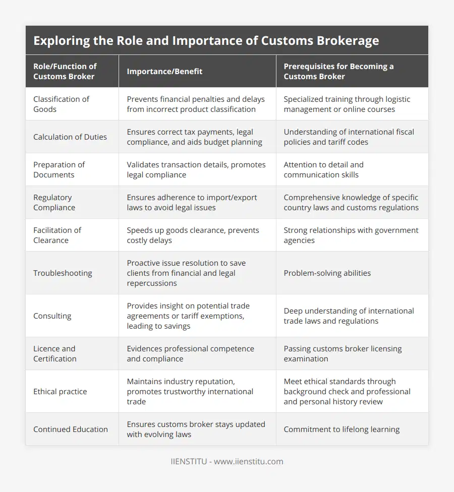 Classification of Goods, Prevents financial penalties and delays from incorrect product classification, Specialized training through logistic management or online courses, Calculation of Duties, Ensures correct tax payments, legal compliance, and aids budget planning, Understanding of international fiscal policies and tariff codes, Preparation of Documents, Validates transaction details, promotes legal compliance, Attention to detail and communication skills, Regulatory Compliance, Ensures adherence to import/export laws to avoid legal issues, Comprehensive knowledge of specific country laws and customs regulations, Facilitation of Clearance, Speeds up goods clearance, prevents costly delays, Strong relationships with government agencies, Troubleshooting, Proactive issue resolution to save clients from financial and legal repercussions, Problem-solving abilities, Consulting, Provides insight on potential trade agreements or tariff exemptions, leading to savings, Deep understanding of international trade laws and regulations, Licence and Certification, Evidences professional competence and compliance, Passing customs broker licensing examination, Ethical practice, Maintains industry reputation, promotes trustworthy international trade, Meet ethical standards through background check and professional and personal history review, Continued Education, Ensures customs broker stays updated with evolving laws, Commitment to lifelong learning
