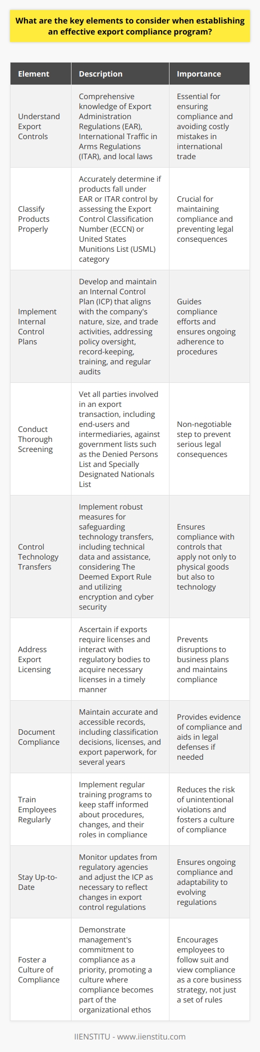 Key Elements of an Export Compliance Program Understand Export Controls Export controls govern international trade. They define what, where, and to whom companies may export or transfer items. Firms need up-to-date knowledge of these regulations to comply. They need to grasp the Export Administration Regulations (EAR) and the International Traffic in Arms Regulations (ITAR). Local laws matter too. Classify Products Properly Product classification is crucial. Companies must accurately determine if products fall under EAR or ITAR control. This means assessing the Export Control Classification Number (ECCN) or the United States Munitions List (USML) category. Mistakes here can be costly. Implement Internal Control Plans An Internal Control Plan (ICP) guides compliance efforts. It should align with the companys nature, size, and trade activities. A solid ICP addresses policy oversight, record-keeping, and training. Regular audits are part of this plan. They ensure ongoing adherence to procedures. Conduct Thorough Screening Screening is non-negotiable. Parties involved in an export transaction must undergo vetting. This includes end-users and intermediaries. Organizations engage in screening against government lists. These include the Denied Persons List and the Specially Designated Nationals List. Skipping this step invites serious legal consequences. Control Technology Transfers Controls apply not only to physical goods but also to technology. This includes technical data and assistance. Companies need robust measures for safeguarding technology transfers. They must consider The Deemed Export Rule. It controls technology exports to foreign nationals within ones home country. Encryption and cyber security play key roles here. Address Export Licensing Many products and transactions require export licenses. Companies must ascertain if their exports need such licenses. To acquire licenses, firms interact with regulatory bodies. Delays in obtaining a license can disrupt business plans. Document Compliance Documentation provides evidence of compliance. Records should include classification decisions, licenses, and export paperwork. Retention periods vary but tend to span several years. Accurate and accessible documentation aids in legal defenses if needed. Train Employees Regularly Employees must understand export control requirements. Regular training programs are critical. They keep staff informed about procedures, changes, and their roles in compliance. Training reduces the risk of unintentional violations. Stay Up-to-Date Export control regulations evolve. So must compliance programs. Companies need to monitor updates from regulatory agencies. Adjustments to the ICP might be necessary to reflect these changes. Foster a Culture of Compliance Managements commitment to compliance sets the tone. They should promote a culture where compliance is priority. Employees will likely follow suit when leadership demonstrates firm commitment. Compliance becomes part of the organizational ethos, not just a set of rules. In conclusion, an effective export compliance program requires strong foundations. It includes understanding export controls, product classification, and internal control plans. Thorough screening and technology transfer control are vital. Proper licensing, documentation, employee training, regulatory updates, and a compliance culture are key. Companies that heed these elements position themselves for successful international trade. Compliance is not an afterthought; it is a core business strategy.