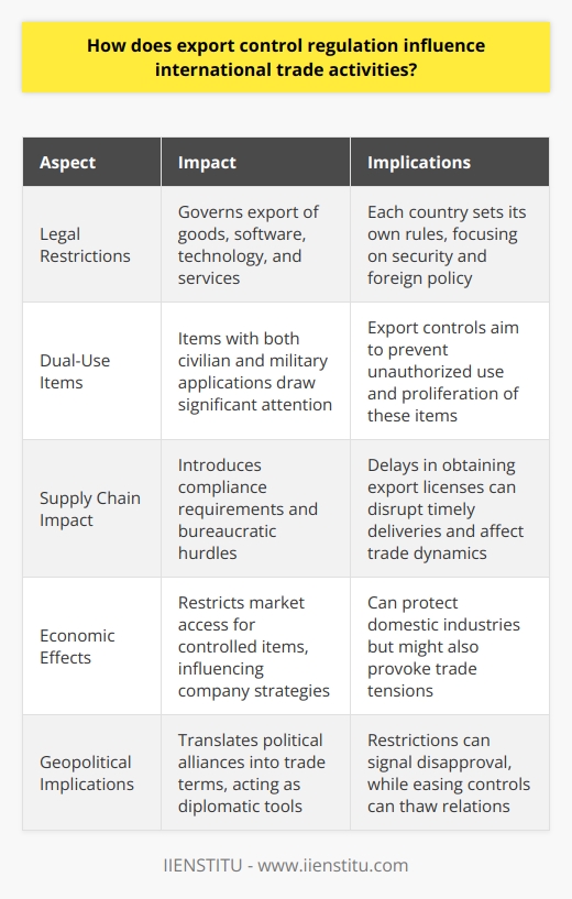 Export Control Regulation: A Key Player in International Trade Export control regulations represent legal restrictions. These regulations govern the export of goods, software, technology, and services. Each country sets its own rules. The main goal is security and foreign policy. Controls focus on sensitive materials. Dual-use items draw significant attention. These items have civilian and military applications. The Impact on Trade Dynamics Export controls affect supply chains. They introduce a compliance requirement. Exporters must navigate complex legal frameworks. Bureaucratic hurdles slow down trade processes. Export licenses become a necessity. Delays in obtaining these licenses disrupt timely deliveries. Contributing to Global Security National security benefits from these controls. Export controls prevent proliferation. They hinder unauthorized use of military and dual-use goods. They also counteract terrorism. Controls foster peace by curbing weapon distribution. Economic Implications Export controls have economic effects. They restrict market access for controlled items. Companies adapt their strategies accordingly. Some invest in compliance regimes. Others seek alternative markets. The measures can protect domestic industries. However, they might also provoke trade tensions. Influencing International Relations Export controls shape geopolitics. They translate political alliances into trade terms. Restrictions can act as diplomatic tools. They may signal disapproval of certain regimes. Conversely, easing controls can thaw relations. The Balancing Act Balancing trade and security poses challenges. Overly stringent controls might impair competitiveness. They potentially frustrate allies. Yet, lax regulations risk security breaches. Regulators strive for an equilibrium. They aim to safeguard without stifling trade. Innovation and Research Concerns The controls affect technology transfer. Research institutions face oversight. This is true for international collaborations. It complicates sharing of research findings. Innovators must consider export control compliance. Enforcing Compliance Non-compliance has consequences. Companies face fines, sanctions, and reputational damage. Some might lose export privileges. Enforcement agencies monitor compliance. They also educate businesses on regulations. Export control regulations significantly influence international trade. They shape the flow of goods and technologies across borders. While safeguarding national interests, they set the stage for the global trade ecosystem. Adherence to these regulations is not optional but a foundational element for businesses engaged in international commerce.