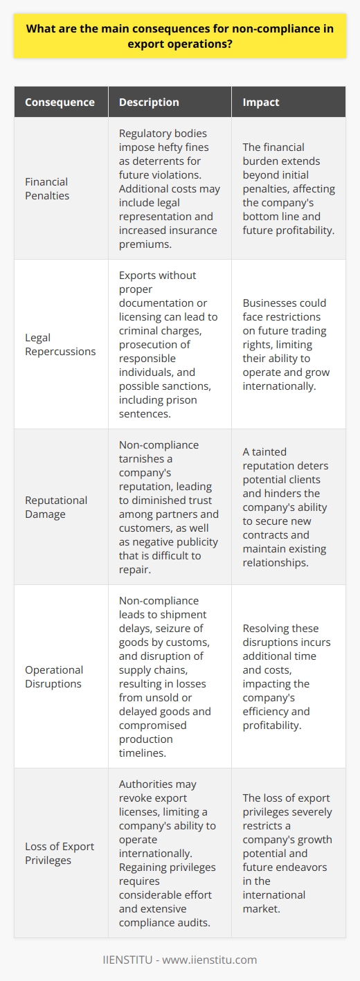 Consequences of Non-Compliance in Export Operations Financial Penalties One immediate outcome of non-compliance is financial loss. Regulatory bodies can impose hefty fines. These serve as deterrents for future violations. Companies may face additional costs related to legal representation. The financial burden often extends beyond initial penalties. There can be increases in insurance premiums. Legal Repercussions Legal trouble follows non-compliance. Exports without proper documentation or licensing can lead to criminal charges. Authorities may prosecute responsible individuals. Sanctions, including prison sentences, are possible. Businesses could face restrictions on future trading rights. Reputational Damage Non-compliance tarnishes a companys reputation. Trust among partners and customers diminishes quickly. Negative publicity spreads swiftly. Long-term reputational damage is hard to repair. A tainted reputation deters potential clients. Businesses struggle to gain new contracts. Operational Disruptions Export operations require smooth logistics. Non-compliance leads to shipment delays. Customs may seize goods. This disrupts supply chains. Businesses incur losses from unsold or delayed goods. Production timelines get compromised. Resolving these disruptions incurs additional time and costs. Loss of Export Privileges Authorities may revoke export licenses. This is a severe consequence. It limits a companys ability to operate internationally. Future endeavors in exporting become challenging. Regaining privileges takes considerable effort. Extensive compliance audits may be necessary. Increased Scrutiny Companies with a history of non-compliance face more scrutiny. This comes from both regulators and partners. Subsequent transactions may undergo rigorous inspections. Procedural audits become frequent. Enhanced scrutiny slows down operations. It leads to longer lead times for export activities. Non-compliance is costly and impedes growth. Every export venture calls for thorough awareness. Companies must understand and adhere to applicable regulations. Failure to comply can have lasting negative effects. It is essential to be proactive. Do so in maintaining compliance to ensure successful export operations. Exporting businesses should prioritize compliance. This reduces the risk of encountering these consequences. It safeguards their reputation and financial health. In the dynamic world of international trade, staying compliant is not just necessary. It is fundamental to a companys survival and prosperity.