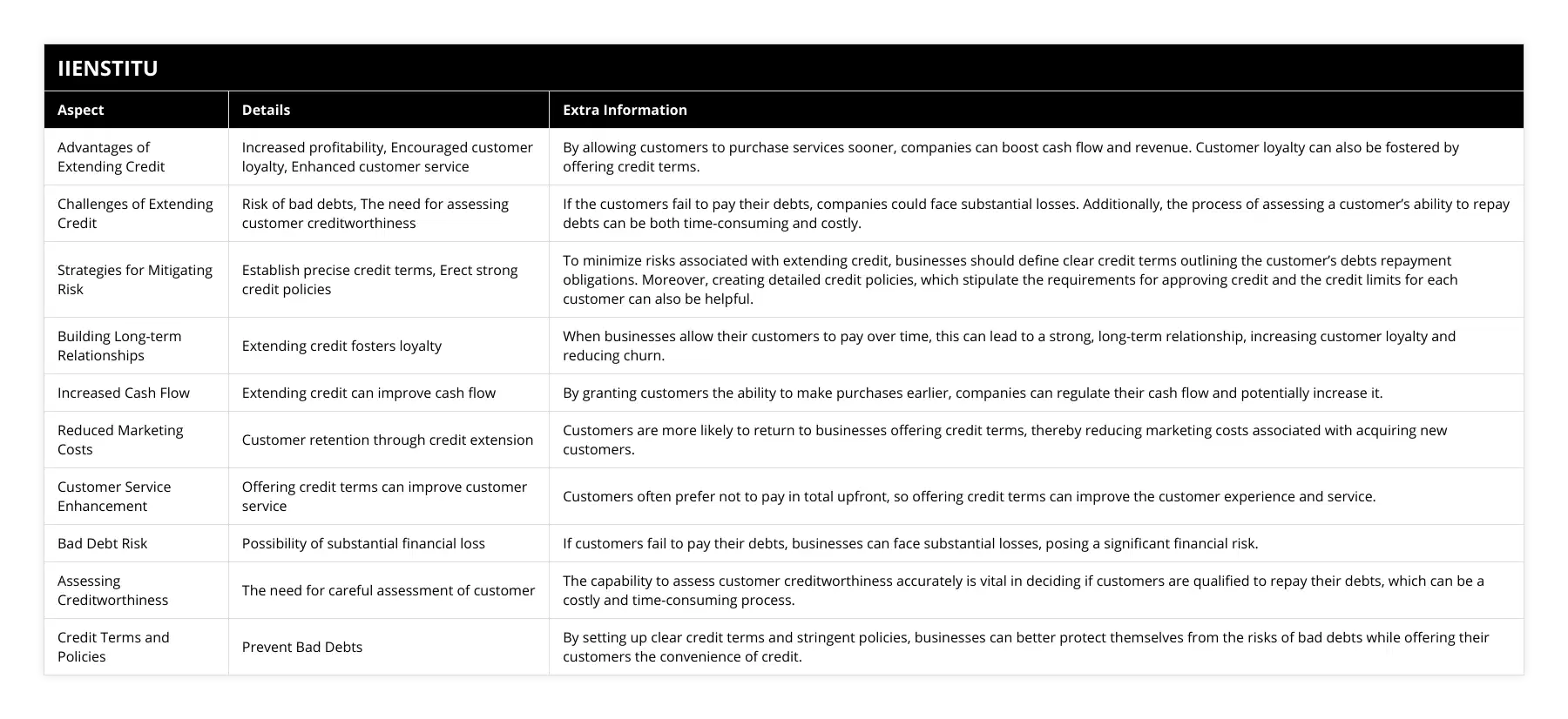 Advantages of Extending Credit, Increased profitability, Encouraged customer loyalty, Enhanced customer service, By allowing customers to purchase services sooner, companies can boost cash flow and revenue Customer loyalty can also be fostered by offering credit terms, Challenges of Extending Credit, Risk of bad debts, The need for assessing customer creditworthiness, If the customers fail to pay their debts, companies could face substantial losses Additionally, the process of assessing a customer’s ability to repay debts can be both time-consuming and costly, Strategies for Mitigating Risk, Establish precise credit terms, Erect strong credit policies, To minimize risks associated with extending credit, businesses should define clear credit terms outlining the customer’s debts repayment obligations Moreover, creating detailed credit policies, which stipulate the requirements for approving credit and the credit limits for each customer can also be helpful, Building Long-term Relationships, Extending credit fosters loyalty, When businesses allow their customers to pay over time, this can lead to a strong, long-term relationship, increasing customer loyalty and reducing churn, Increased Cash Flow, Extending credit can improve cash flow, By granting customers the ability to make purchases earlier, companies can regulate their cash flow and potentially increase it, Reduced Marketing Costs, Customer retention through credit extension, Customers are more likely to return to businesses offering credit terms, thereby reducing marketing costs associated with acquiring new customers, Customer Service Enhancement, Offering credit terms can improve customer service, Customers often prefer not to pay in total upfront, so offering credit terms can improve the customer experience and service, Bad Debt Risk, Possibility of substantial financial loss, If customers fail to pay their debts, businesses can face substantial losses, posing a significant financial risk, Assessing Creditworthiness, The need for careful assessment of customer, The capability to assess customer creditworthiness accurately is vital in deciding if customers are qualified to repay their debts, which can be a costly and time-consuming process, Credit Terms and Policies, Prevent Bad Debts, By setting up clear credit terms and stringent policies, businesses can better protect themselves from the risks of bad debts while offering their customers the convenience of credit