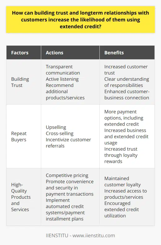 Building trust and long-term relationships with customers are key to increasing the likelihood of them using extended credit. Trust is the foundation of any successful customer-business connection and needs to be continually nurtured. Transparent communication and active listening to customers' needs are essential in building trust. Customers should understand what they are purchasing and their responsibilities as business customers. Recommending additional products or services can also help cultivate trust.Turning customers into repeat buyers and building long-lasting relationships is crucial in encouraging the use of extended credit. Upselling and cross-selling tactics can provide customers with more options for payment, including extended credit, and discounts. Incentivizing customers to refer others to the business can generate more business and increase the likelihood of using extended credit. Rewarding customer loyalty with exceptional customer service and exclusive discounts can also increase trust.Offering high-quality products and services at competitive prices is vital in maintaining customer loyalty. Businesses should also focus on promoting convenience and security in payment transactions. Implementing automated credit systems or payment installment plans can increase access to products and services, thus encouraging customers to utilize extended credit.To summarize, building trust and long-term relationships with customers can significantly increase their likelihood of using extended credit. Prioritizing customer loyalty and convenience in payment transactions is crucial. By using tactics such as upselling, cross-selling, rewarding loyalty, and offering special discounts, businesses can encourage customers to use extended credit and ensure the success of their operations.